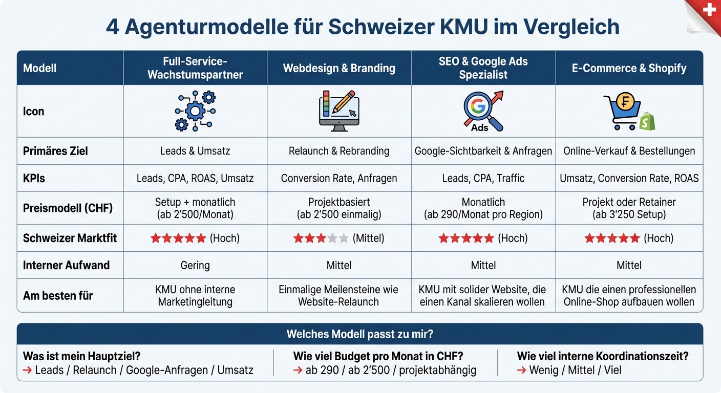 4 Agenturmodelle für Schweizer KMU im Vergleich
