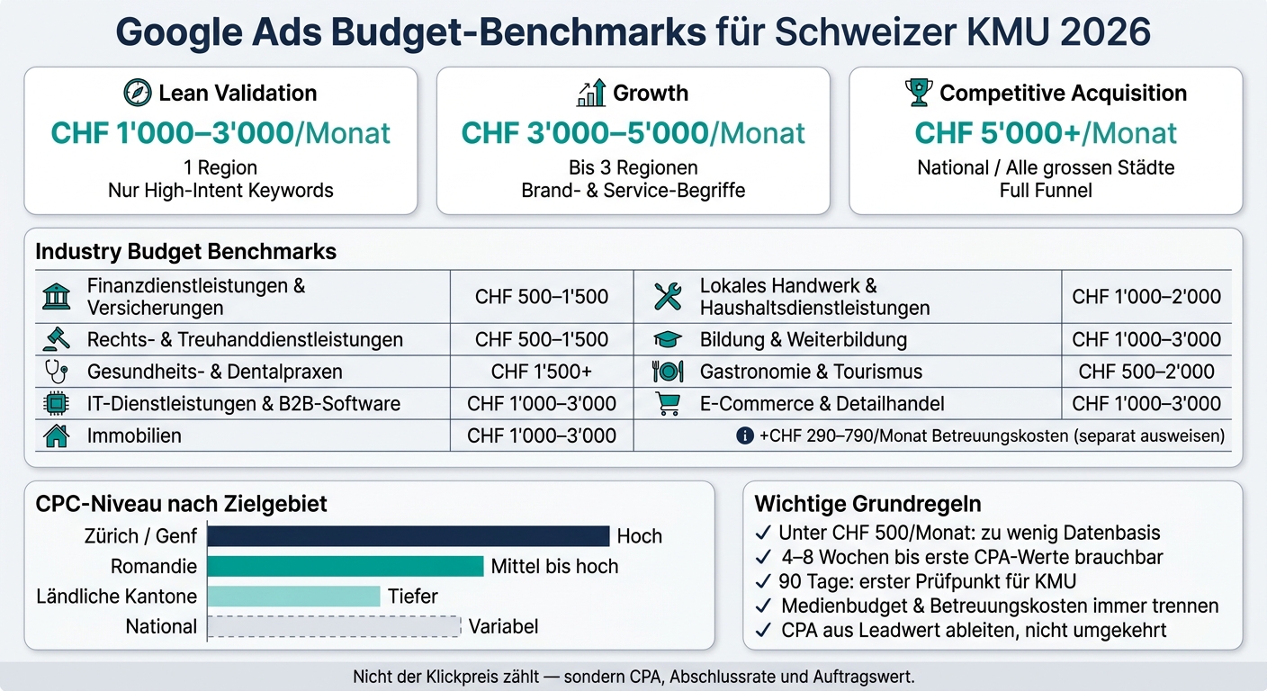 Google Ads Budget-Benchmarks für Schweizer KMU 2026