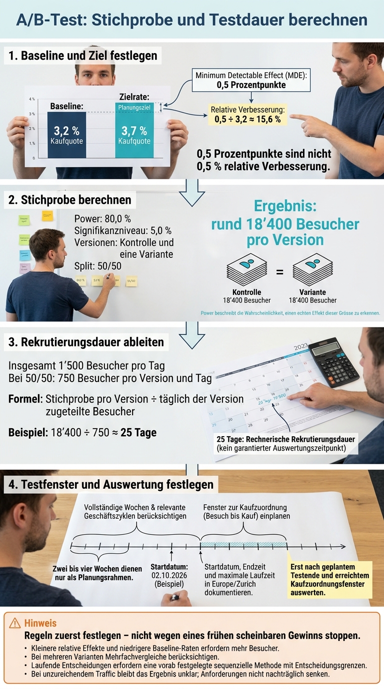 A/B-Test: Stichprobe und Testdauer berechnen