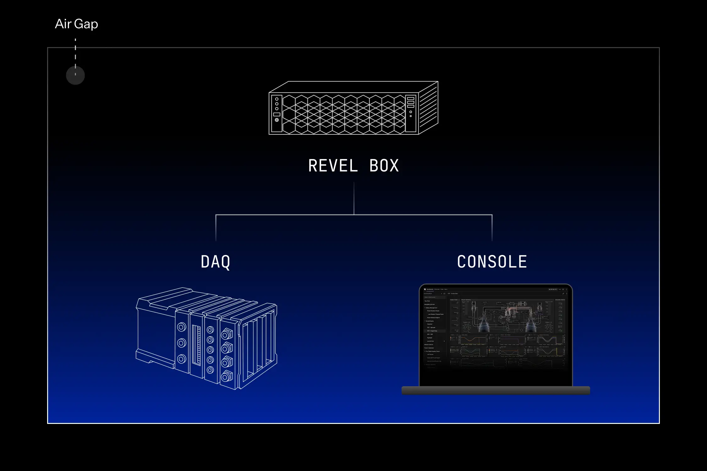 Graphic showing Revel Box, DAQ, Air Gap, and Console.