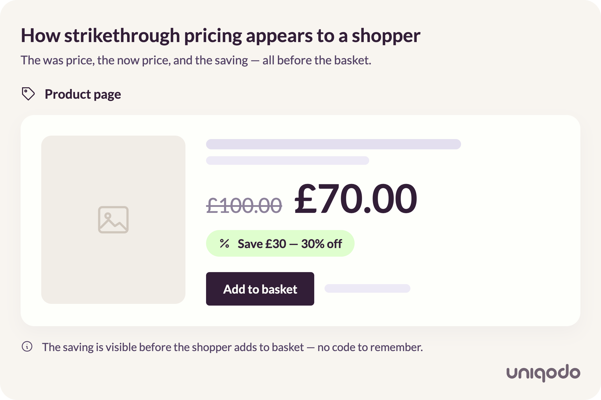 Graphical representation of how strikethrough pricing looks for a shopper - Product page price block showing £100 crossed out and £70 as the new price with a 30% saving label