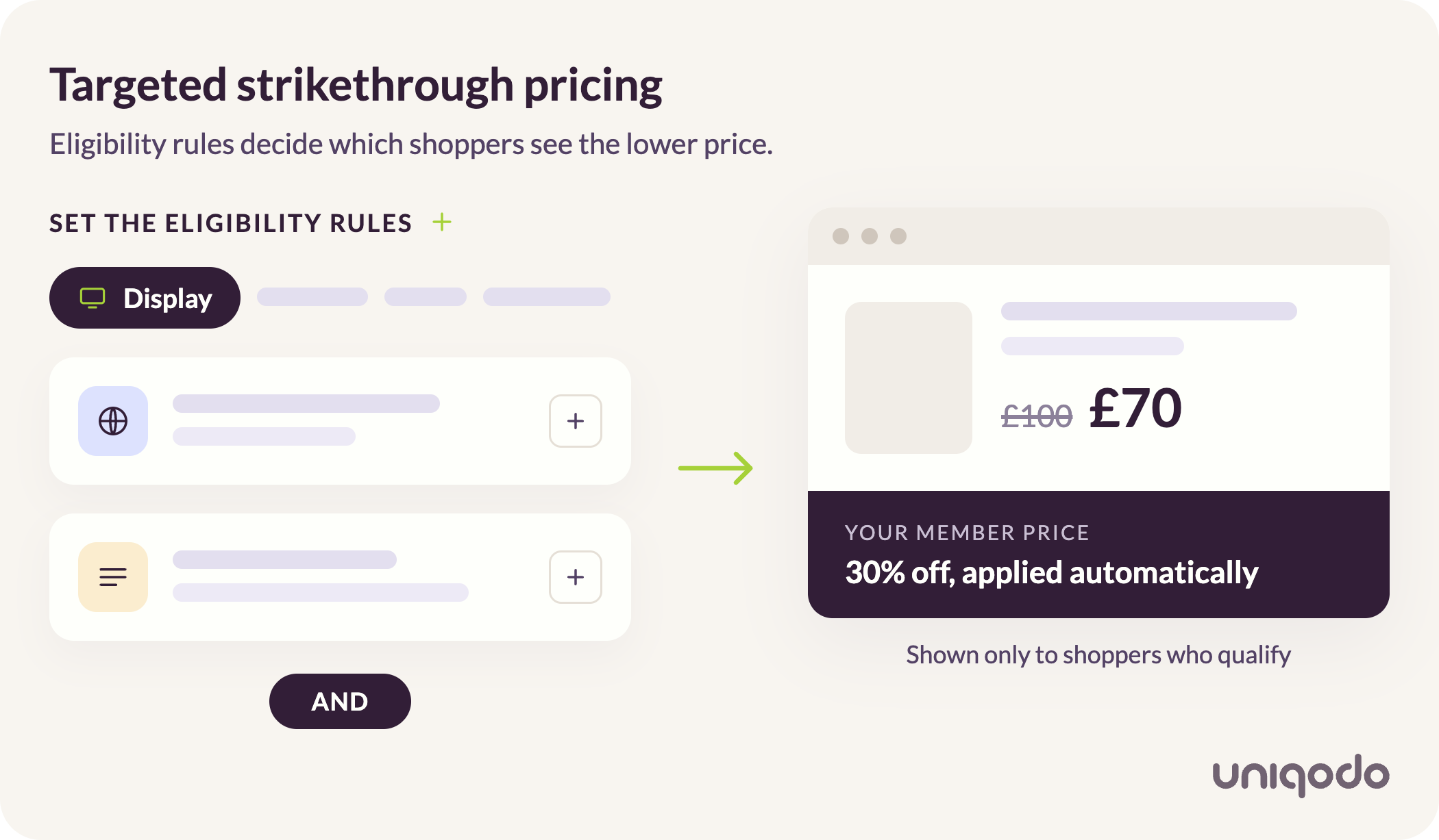 Eligibility rules in a promotion engine feeding a targeted was/now price of £100 to £70