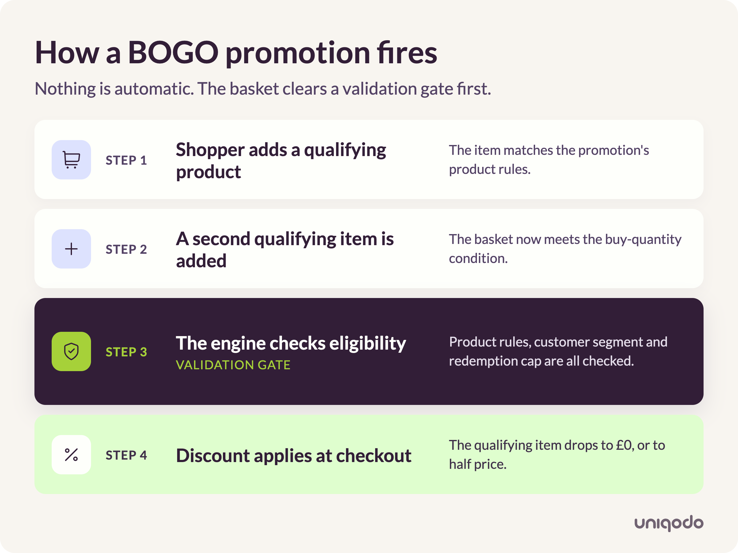Four-step flow of how a BOGO promotion fires: shopper adds a qualifying product, a second qualifying item is added, the promotion engine checks eligibility against product rules, customer segment and redemption cap, then the discount applies at checkout.