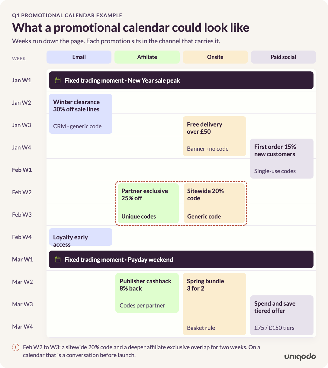 Quarter-long promotional calendar with weeks running vertically and promotions grouped by channel across email, affiliate, onsite, and paid social. A 25% affiliate exclusive and a 20% sitewide code overlap across two weeks in February and are flagged as a conflict.