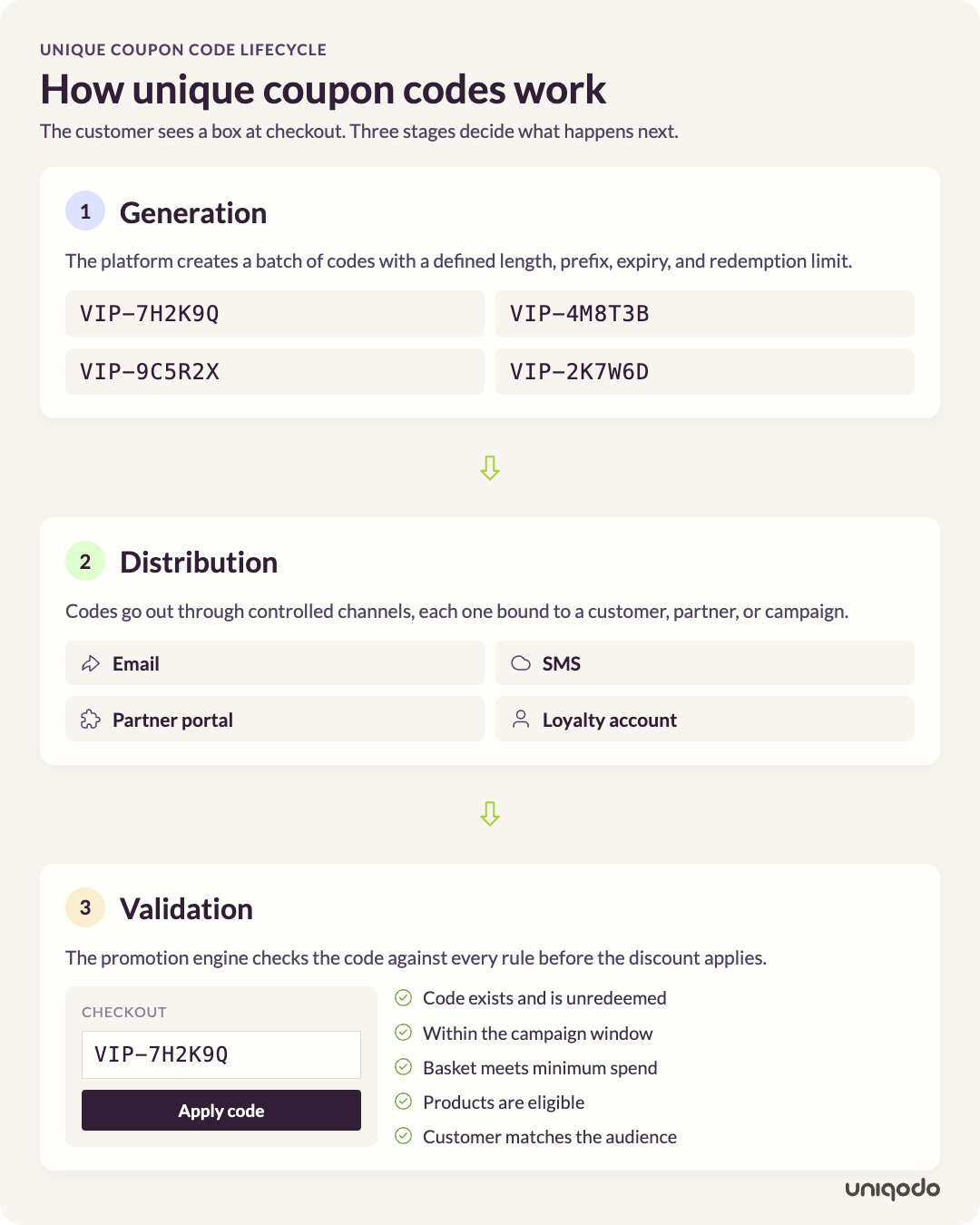 How a unique coupon code works across three stages: generation of a code batch, distribution through controlled channels, and rule validation at checkout.