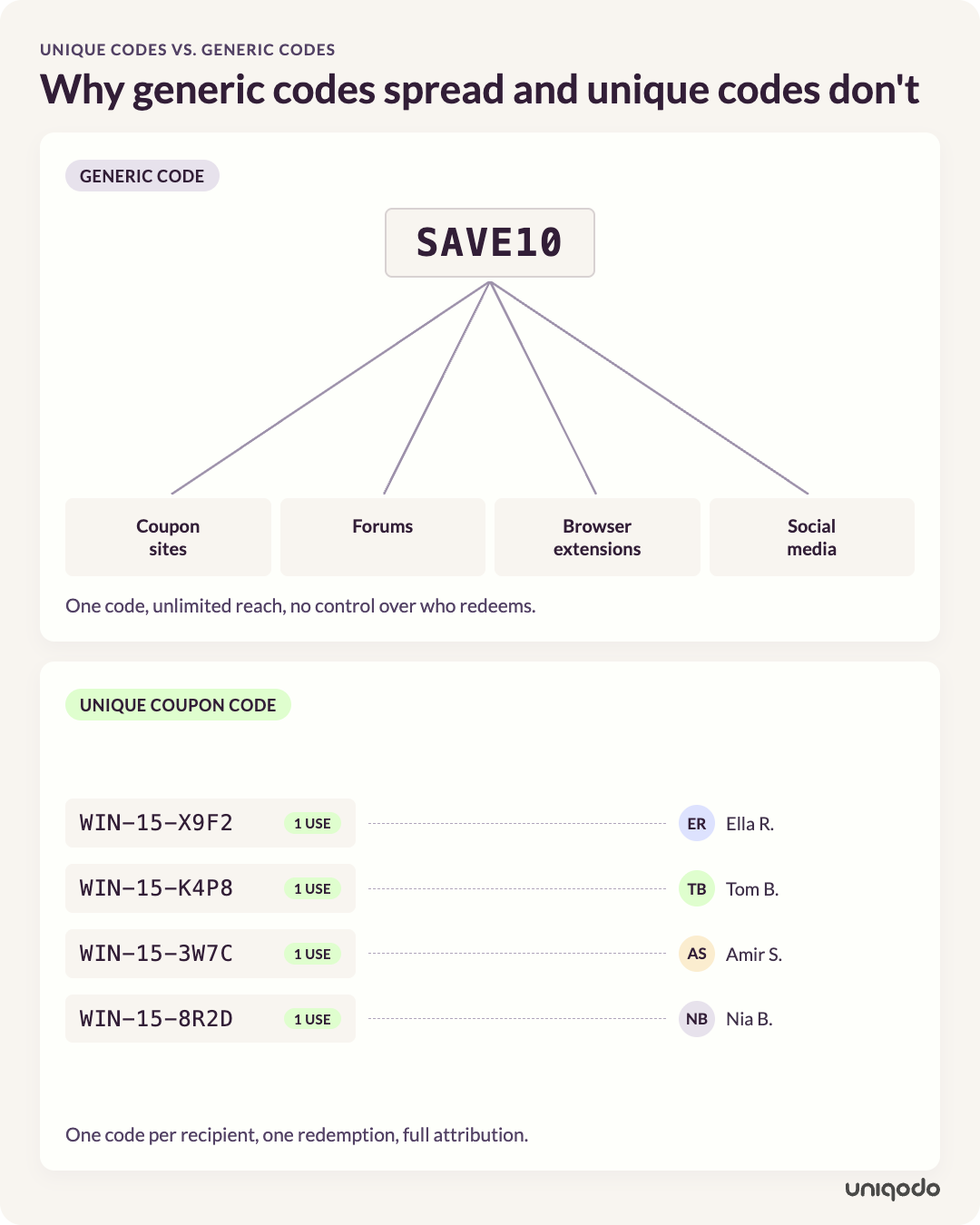 Comparison showing a generic SAVE10 code spreading to coupon sites, forums, browser extensions and social media, versus four unique single-use codes each bound to one named recipient.