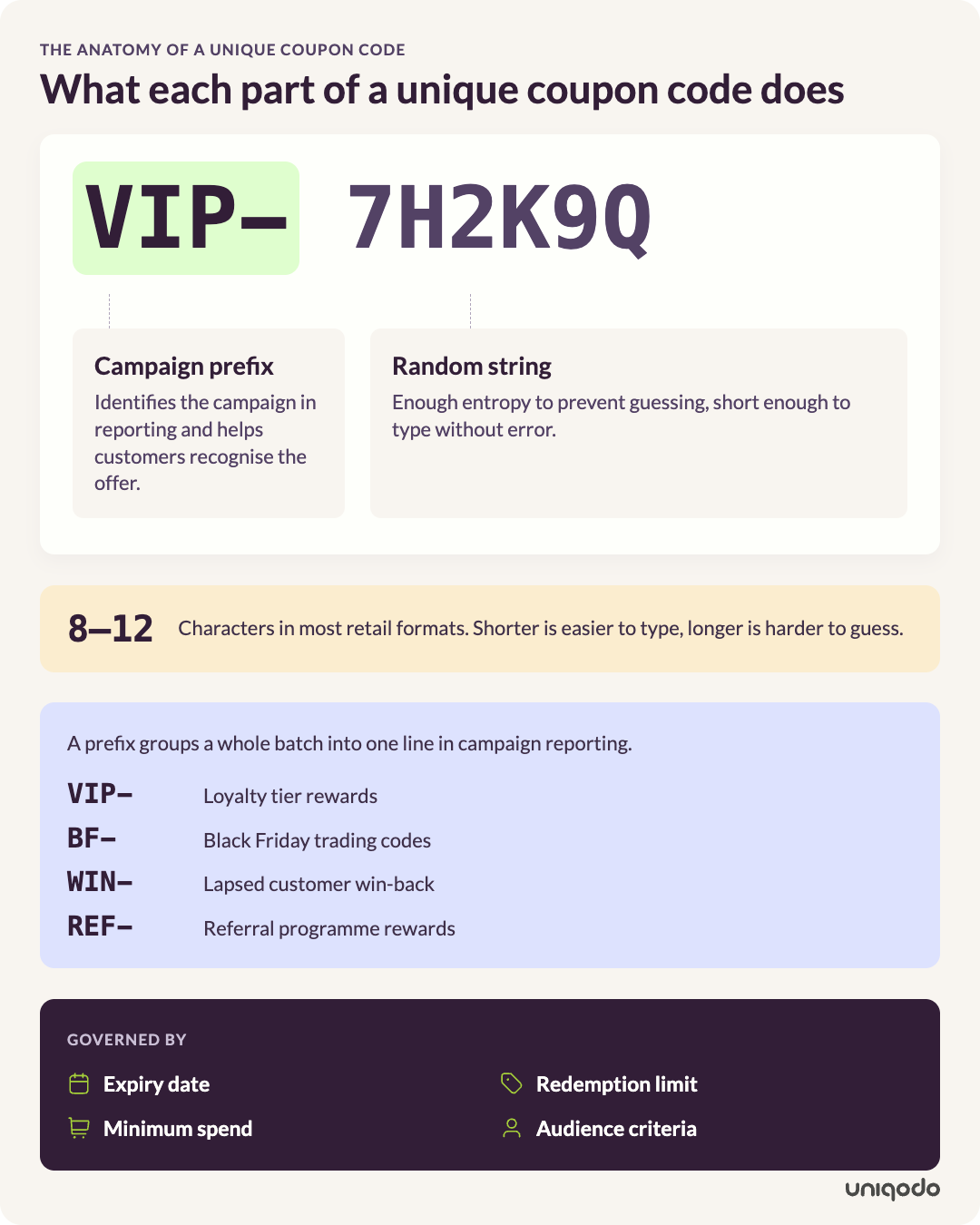 Anatomy of the unique coupon code VIP-7H2K9Q, showing the campaign prefix, the random string, typical code length, and the rules that govern redemption.
