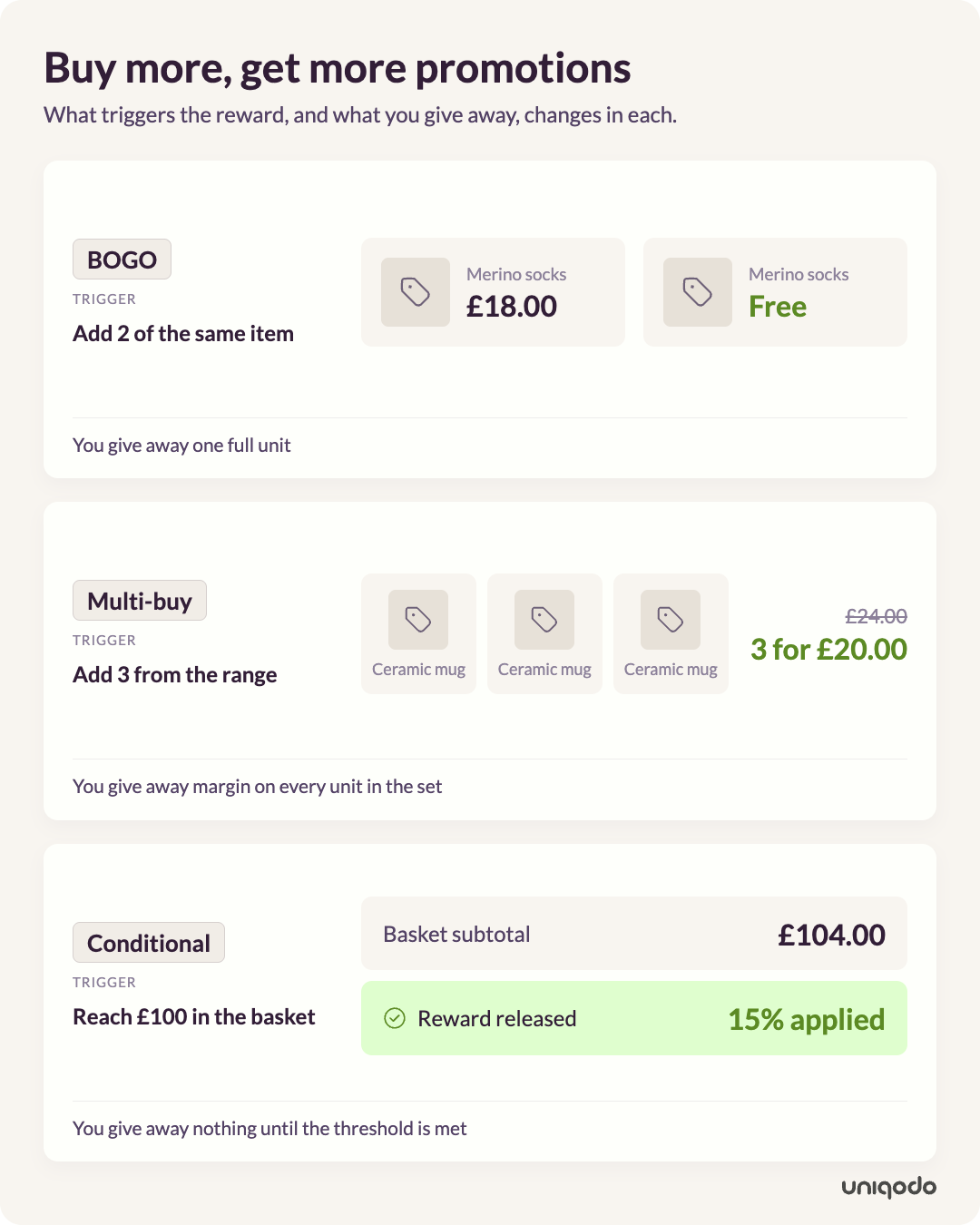 Comparison of three types of promotions, BOGO, multi-buy and conditional offers, showing what triggers each reward and what the retailer gives away.