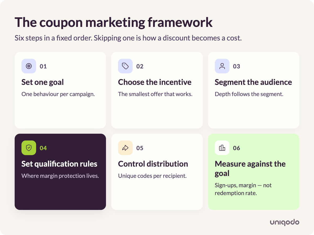 Six-step coupon marketing framework: set one goal, choose the incentive, segment the audience, set qualification rules, control distribution, measure against the goal.