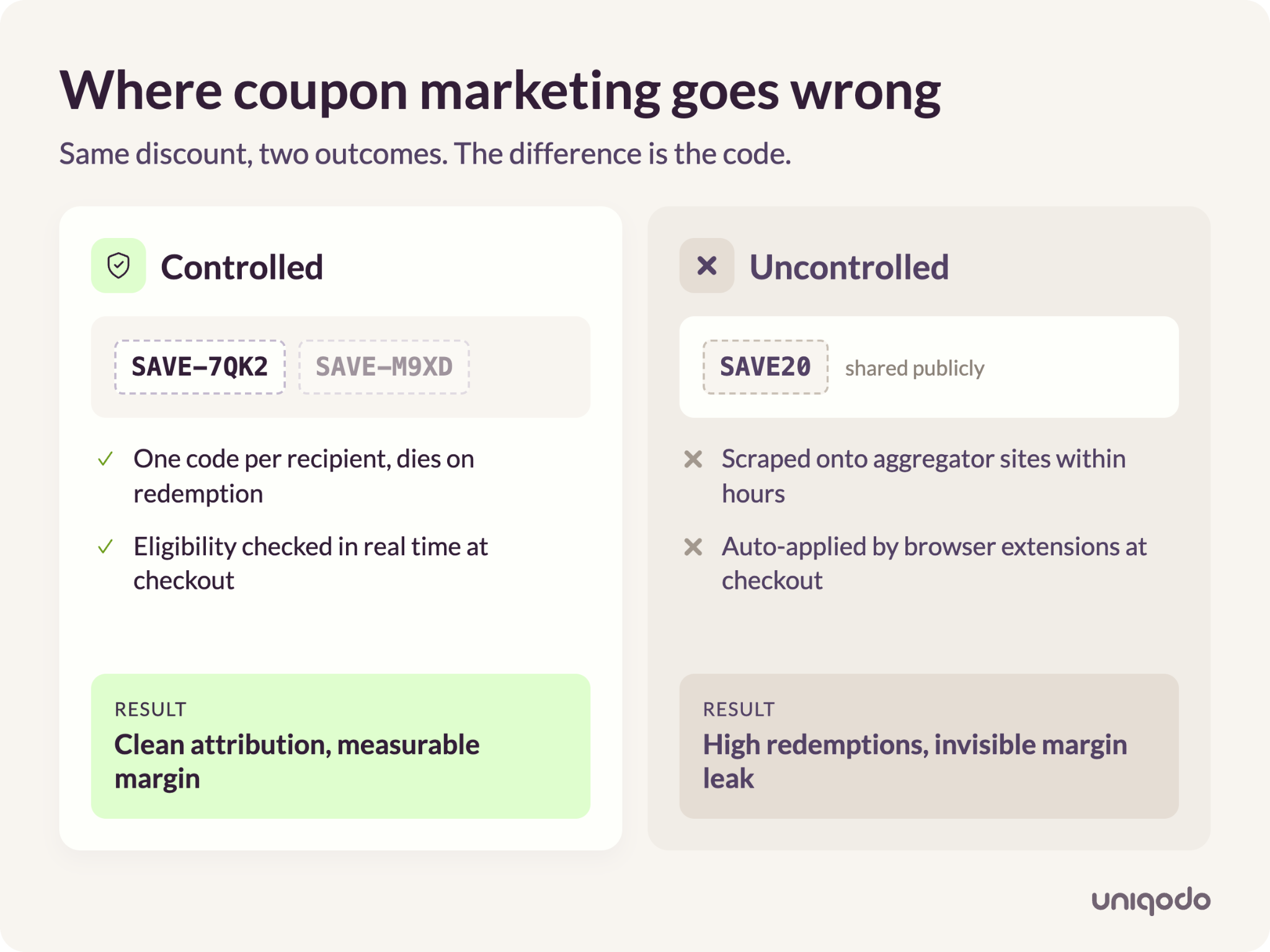 Comparison showing how unique codes produce clean attribution while a generic code leaks margin through aggregator sites and browser extensions.