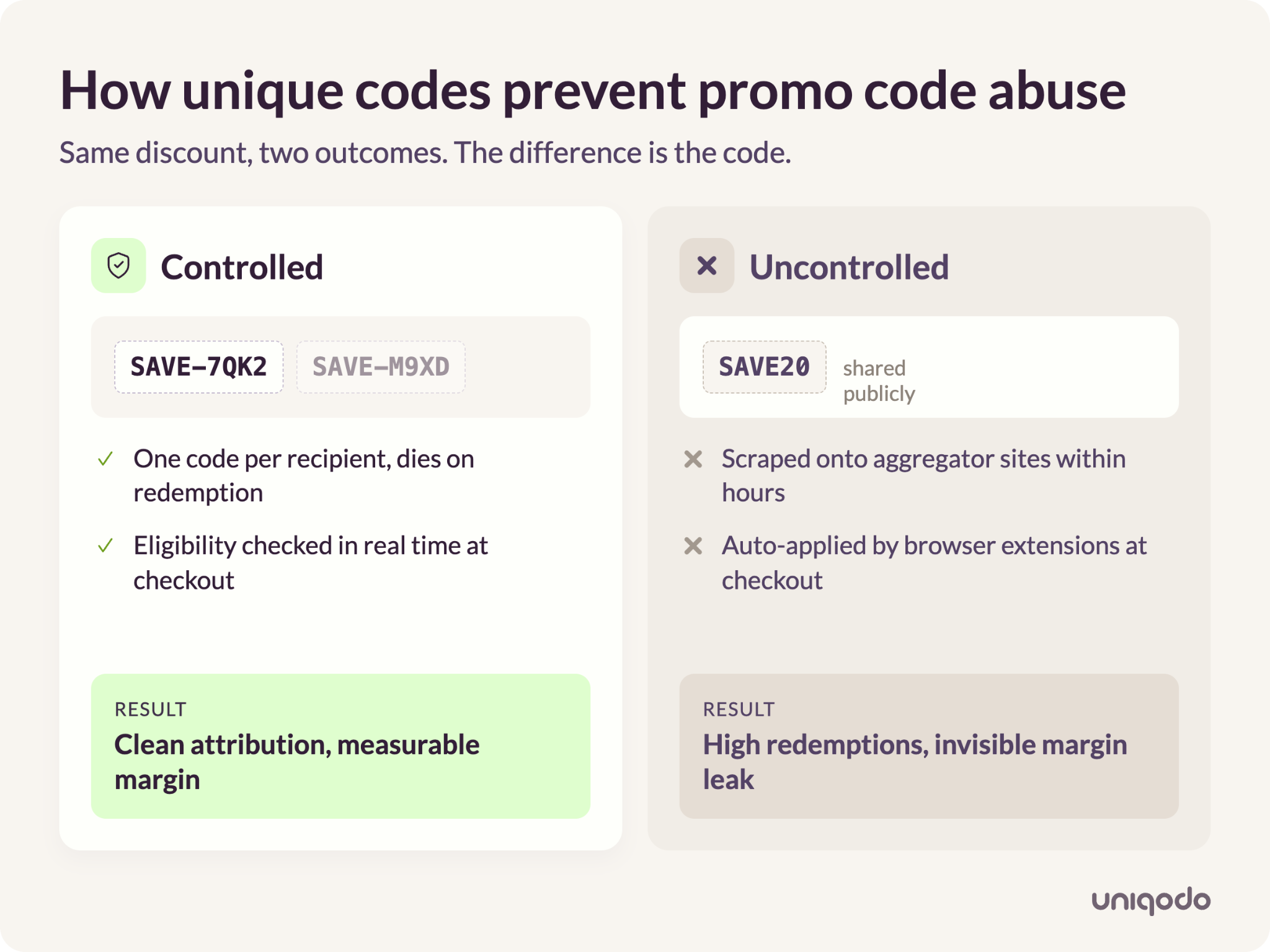 Generic promo codes leak to voucher sites and browser extensions while unique single-use codes expire after one redemption