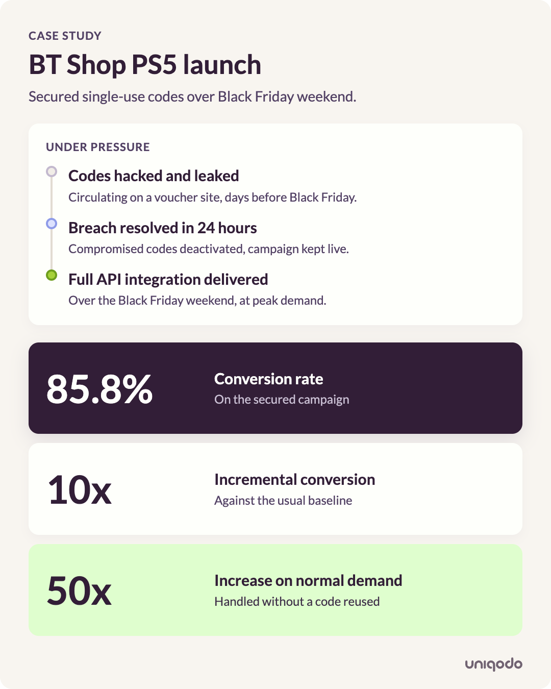 BT Shop PS5 launch results after moving to secure single-use codes powered by Uniqodo, showing an 85.8% conversion rate and 50x demand increase