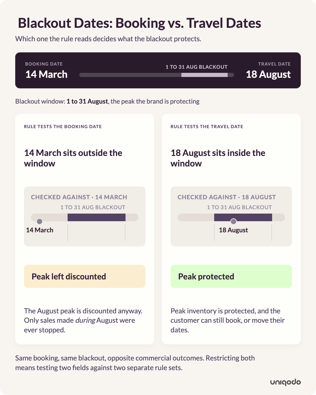 Diagram showing one travel booking made on 14 March for an 18 August stay, with a blackout window of 1 to 31 August. When the rule tests the booking date, 14 March falls outside the window and the discount applies, leaving the August peak discounted. When it tests the travel date, 18 August falls inside the window and the discount is refused, protecting peak inventory.