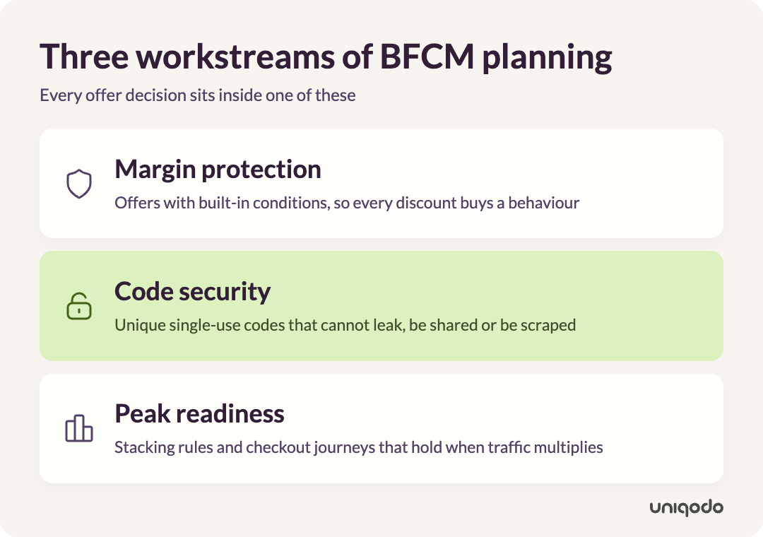 Infographic showing three parallel BFCM planning workstreams: margin protection (offers with built-in conditions), code security (unique single-use codes that cannot leak or be shared), and peak readiness (stacking rules and checkout journeys that hold when traffic multiplies).