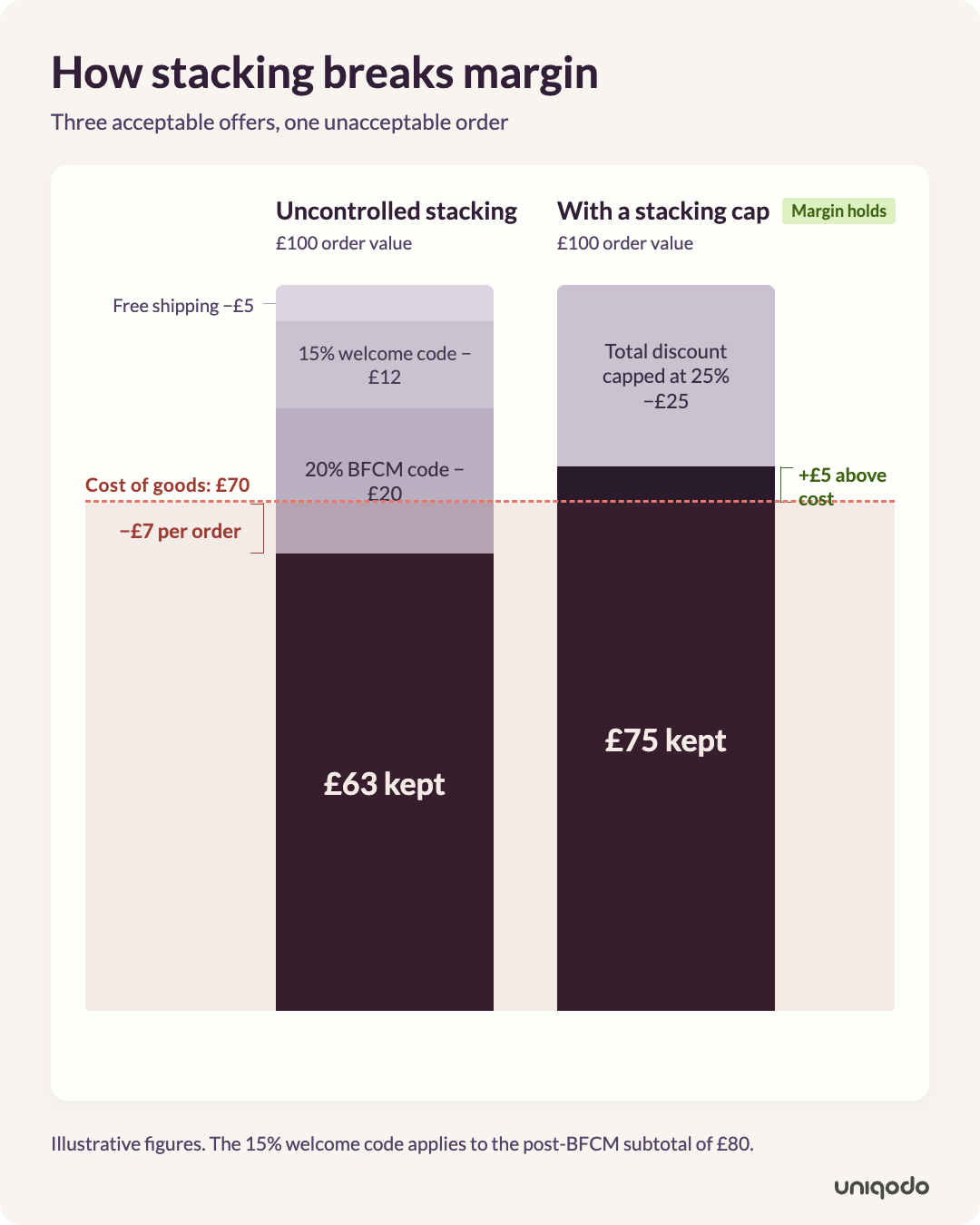 Bar chart comparing uncontrolled stacking versus a stacking cap on a £100 order. Left bar: a 20% BFCM code, 15% welcome code and free shipping stack to leave only £63 retained — below the £70 cost-of-goods line, losing £7 per order. Right bar: total discount capped at 25%, order settles at £75, safely above the cost line, margin holds.