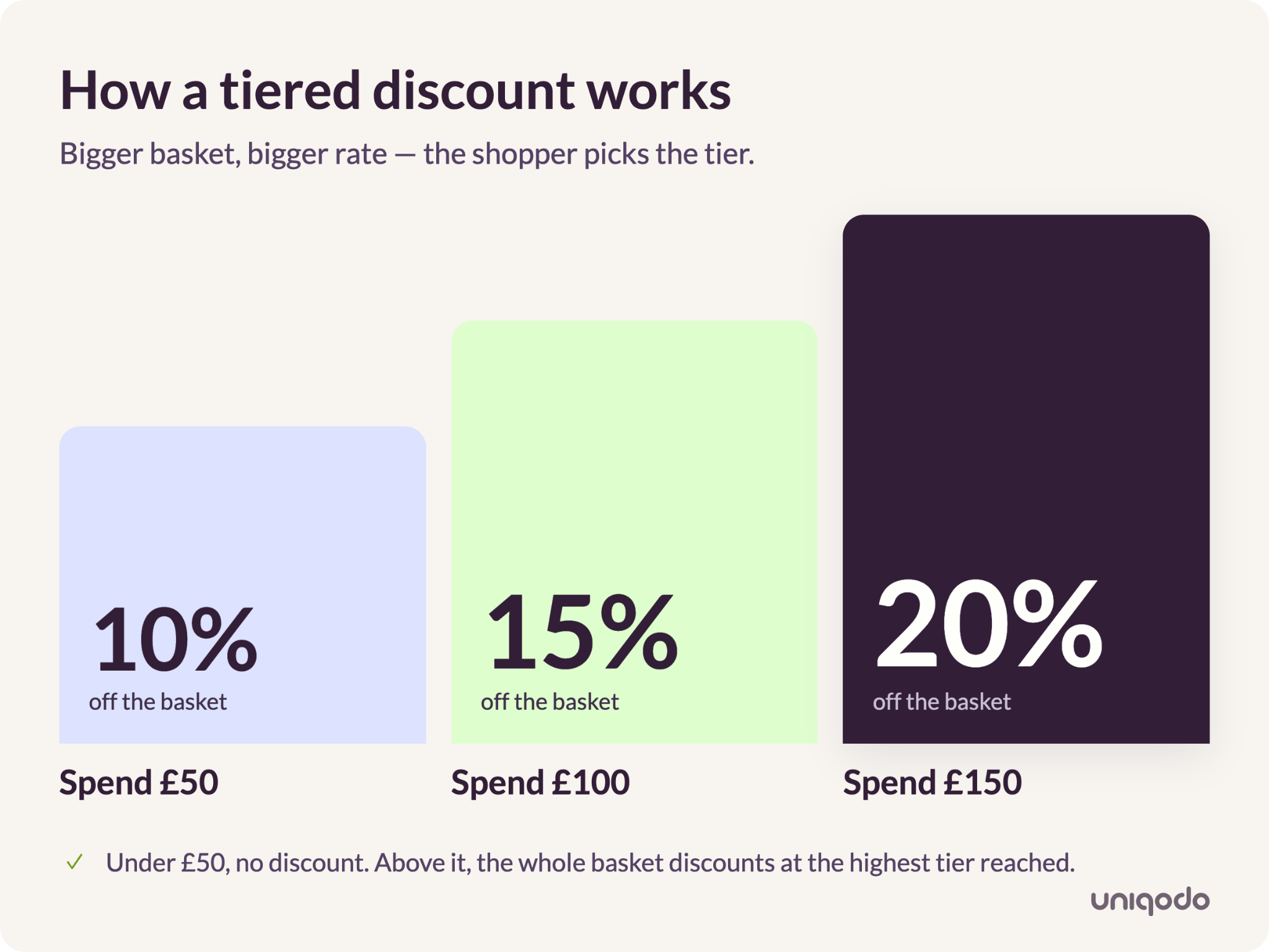 Diagram of a tiered discount structure showing reward depth increasing at £100 and £200 spend thresholds.