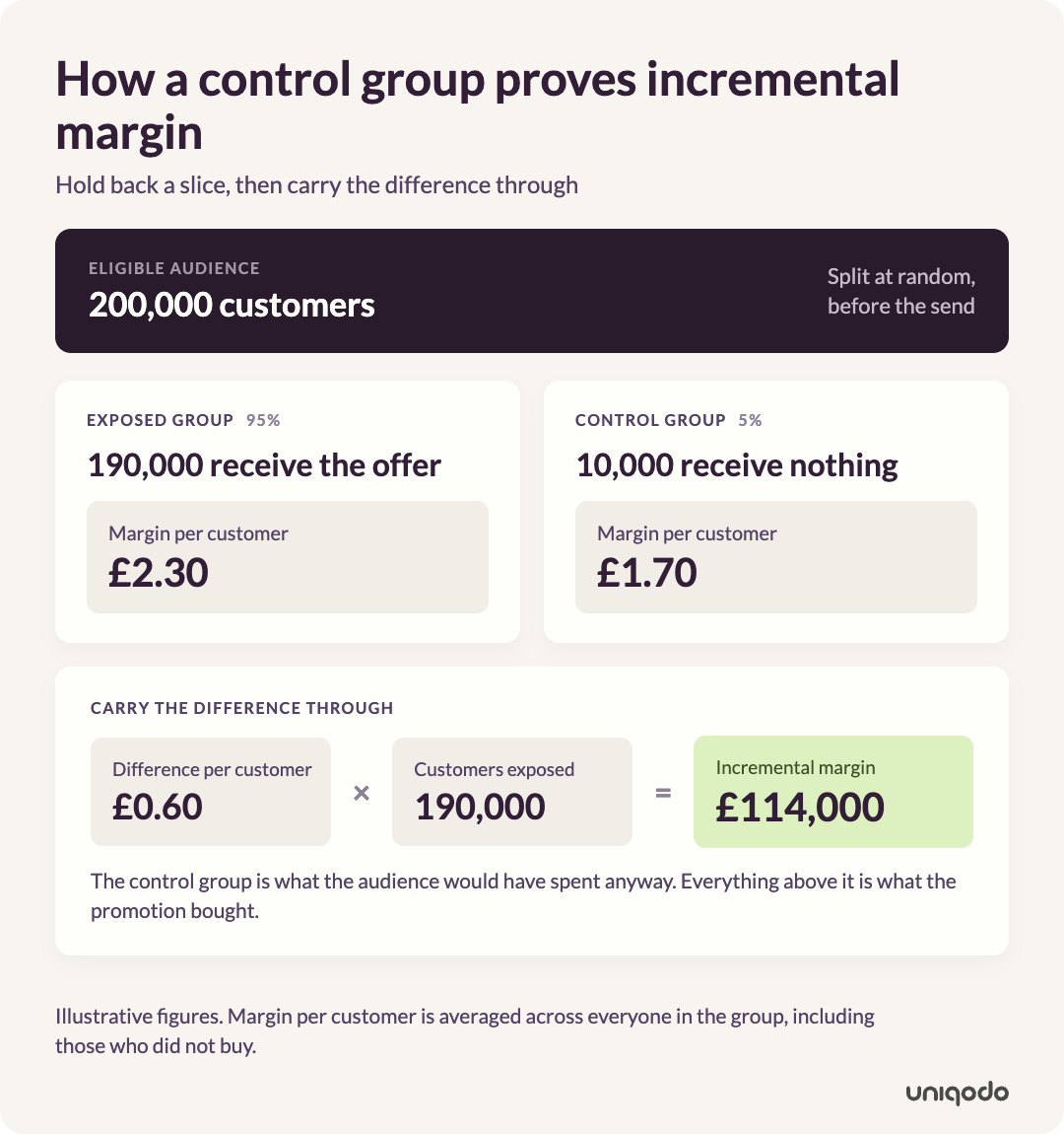 A diagram showing 200,000 eligible customers split at random into an exposed group of 190,000 (95%) receiving the offer and a control group of 10,000 (5%) receiving nothing. Margin per customer is £9.20 exposed and £8.60 control. The £0.60 difference multiplied by 190,000 gives £114,000 incremental margin.