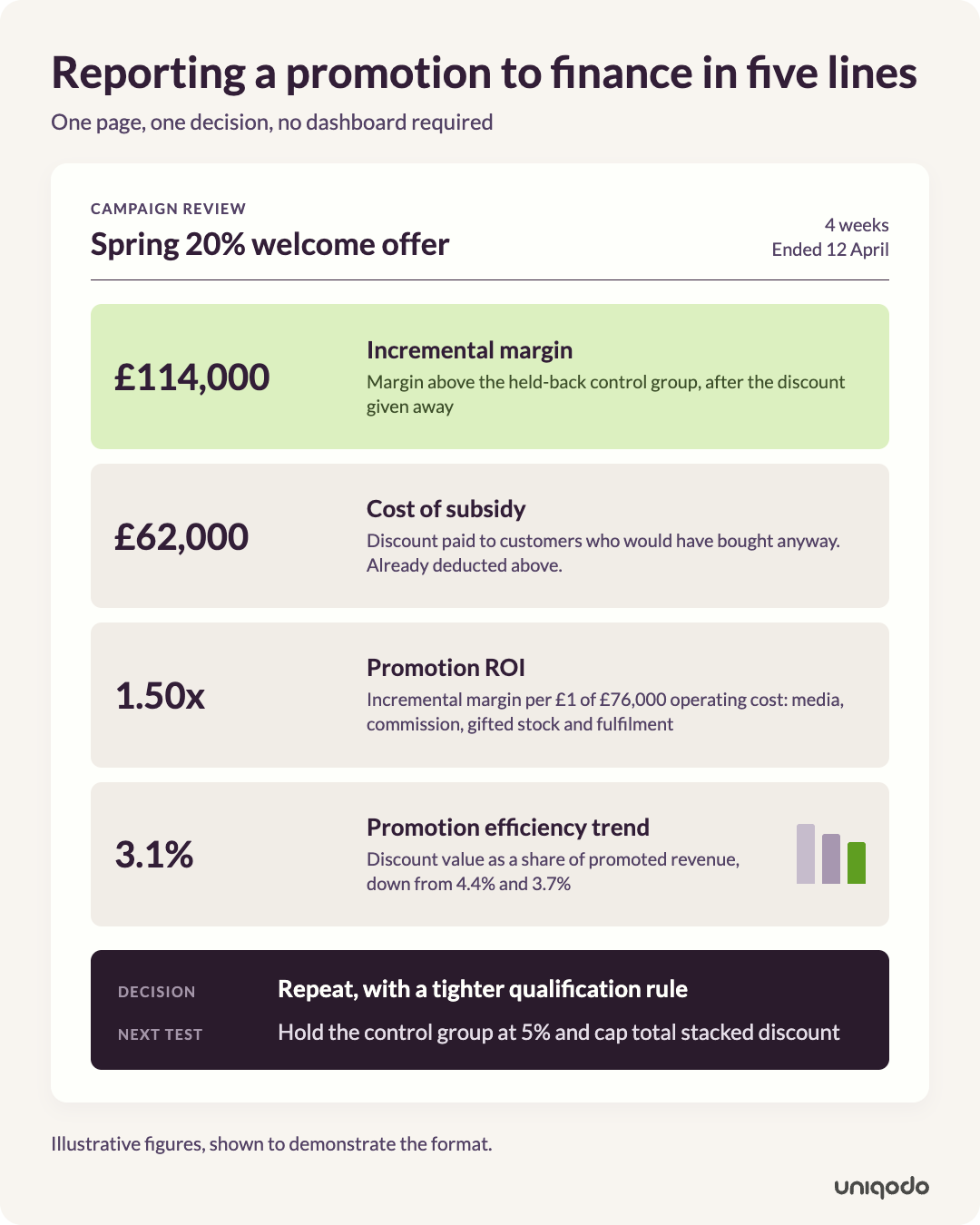 A one-page campaign review for a "Spring 20% welcome offer" showing five reporting lines stacked vertically: incremental margin (£114,000), cost of subsidy (£62,000), promotion ROI (1.33x), promotion efficiency trend (£1.84 per £1 of subsidy, trending up across three runs), and a decision to repeat with a tighter qualification rule.