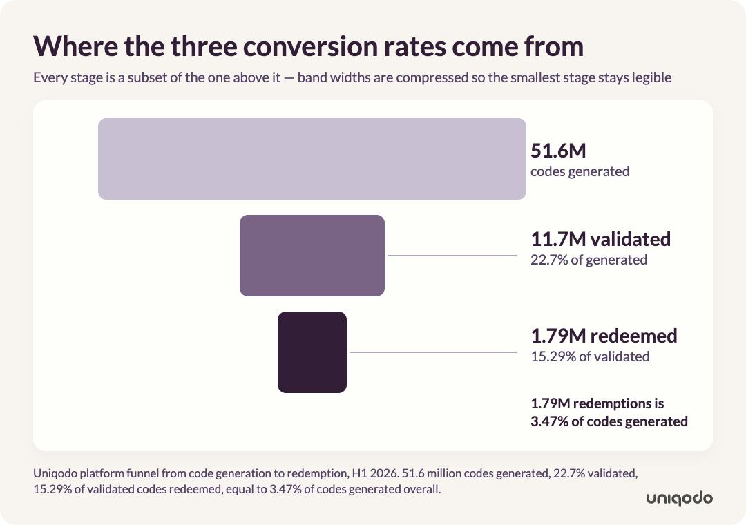 Coupon conversion funnel showing 51.6 million codes generated, 11.7 million validated and 1.79 million redeemed.