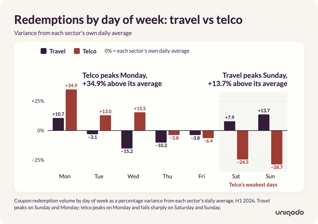 Travel and telco coupon redemptions by day of week, with travel peaking on Sunday and telco peaking on Monday.