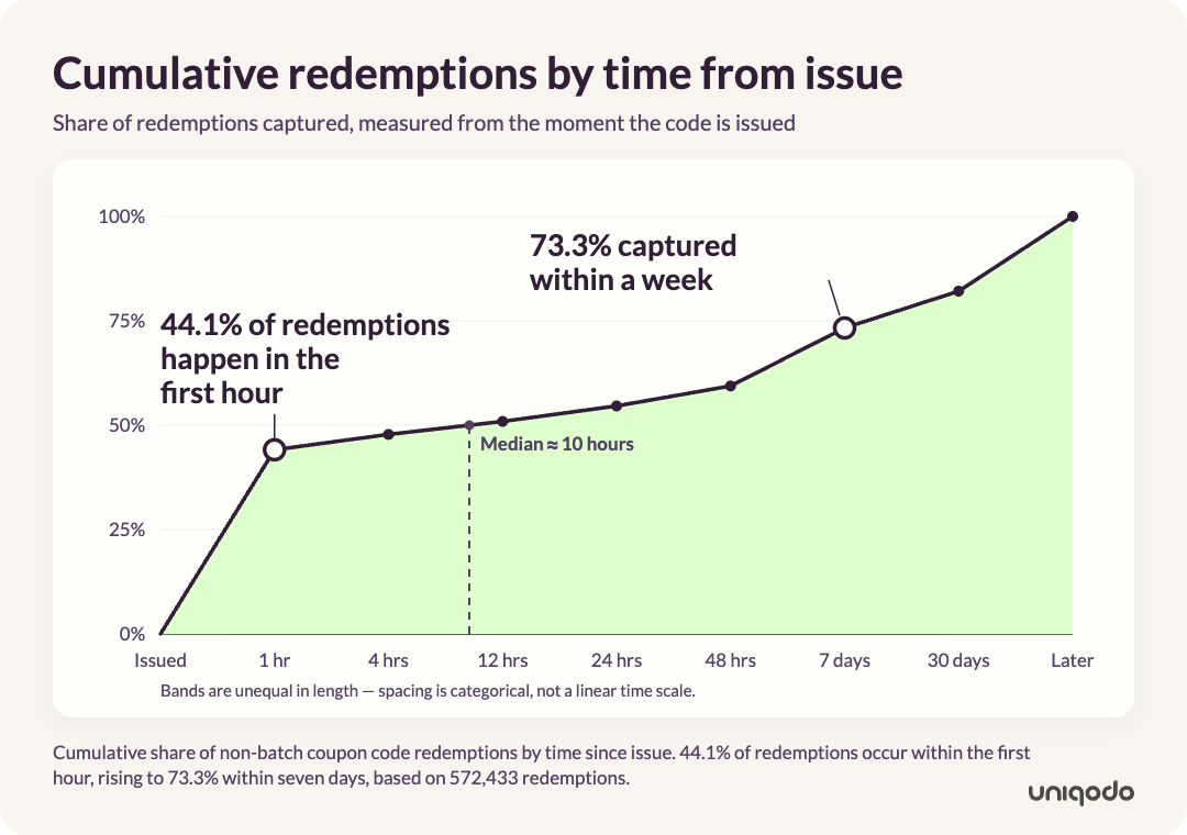 Cumulative coupon redemptions by time from issue, showing 44.1% redeemed within one hour and 73.3% within seven days.