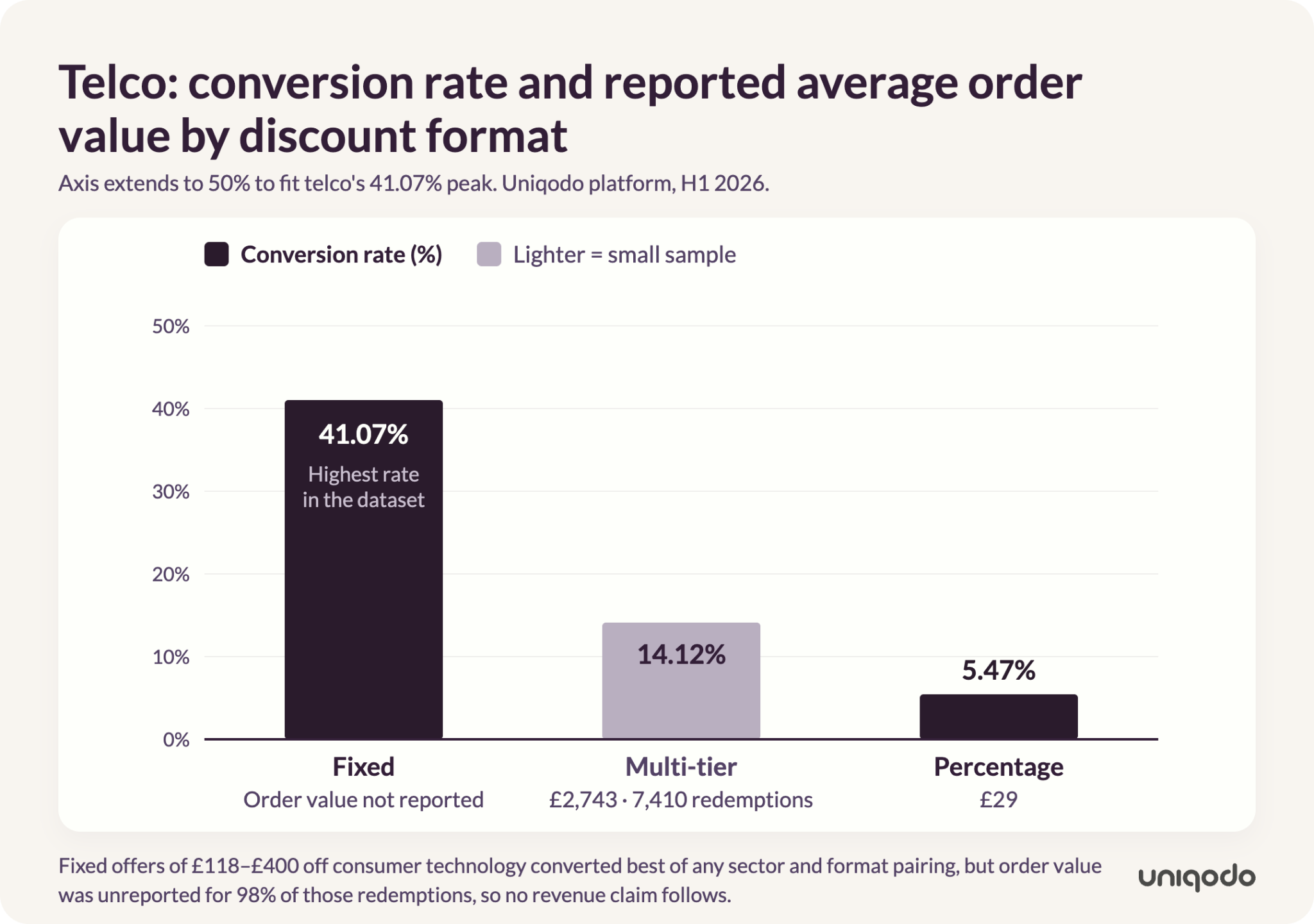 Bar chart: telco discount format performance, H1 2026, axis extended to 50% for telco's peak. Fixed discounts convert 41.07% of validated codes, the highest rate in the dataset, but order value was unreported for 98% of these redemptions. Multi-tier converts 14.12% at £2,743 average order value from a smaller sample of 7,410 redemptions; percentage converts 5.47% at £29.
