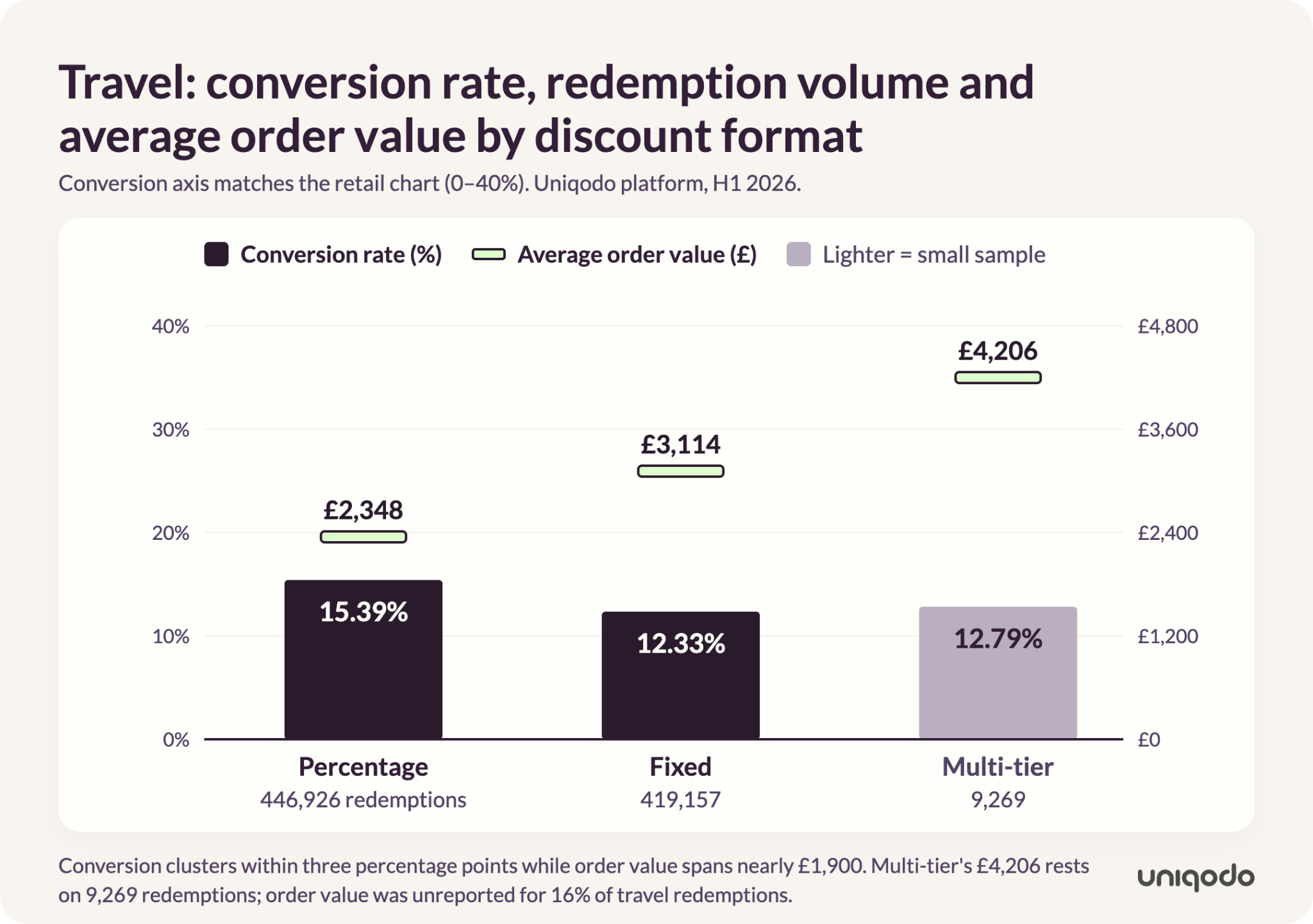 Bar chart: travel discount format performance, H1 2026, using the same 0-40% conversion axis as the retail chart for comparison. Percentage discounts convert 15.39% of validated codes at £2,348 average order value, fixed 12.33% at £3,114, multi-tier 12.79% at £4,206. Conversion rates cluster within three points while order value spans nearly £1,900; multi-tier's figure rests on a smaller sample of 9,269 redemptions, and order value was unreported for 16% of travel redemptions.