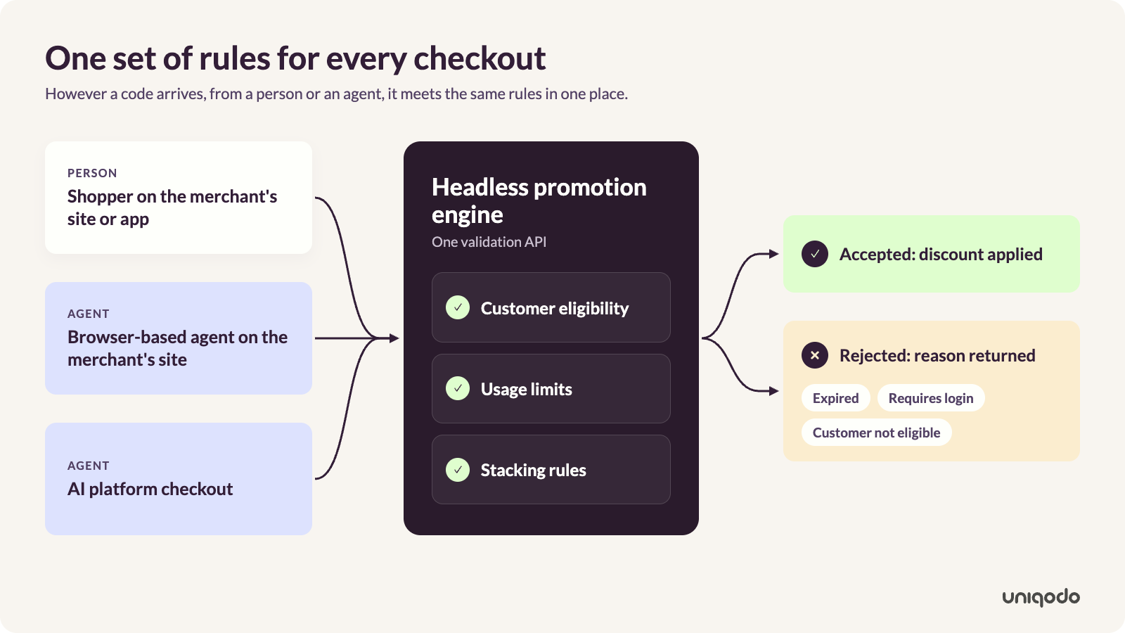 Diagram showing a shopper, a browser-based agent and an AI platform checkout all sending codes to one headless promotion engine, which checks customer eligibility, usage limits and stacking rules.