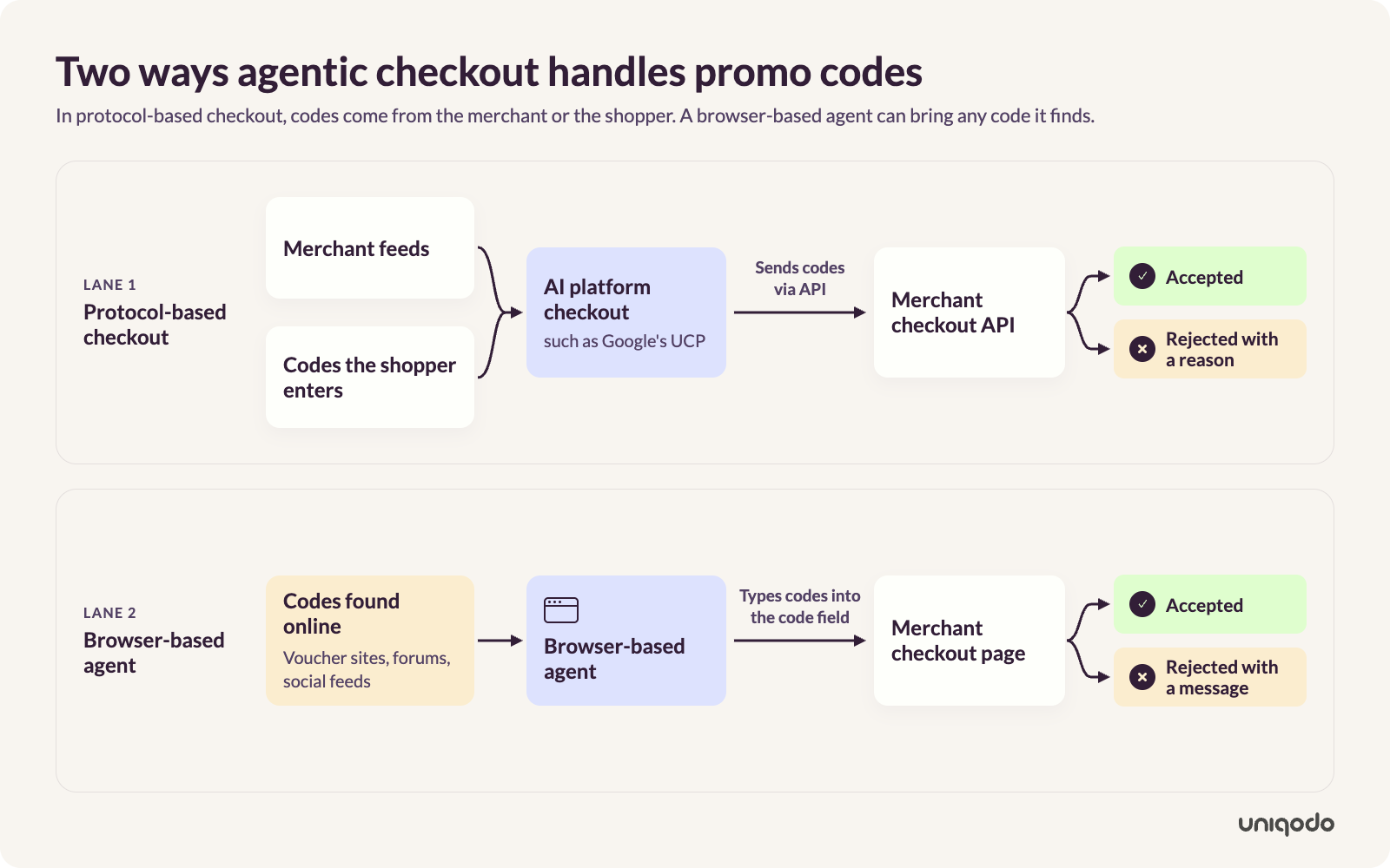 Diagram of two agentic checkout routes: an AI platform sends merchant feed and shopper-entered codes to the merchant's checkout API, while a browser-based agent types codes found online into the checkout page.