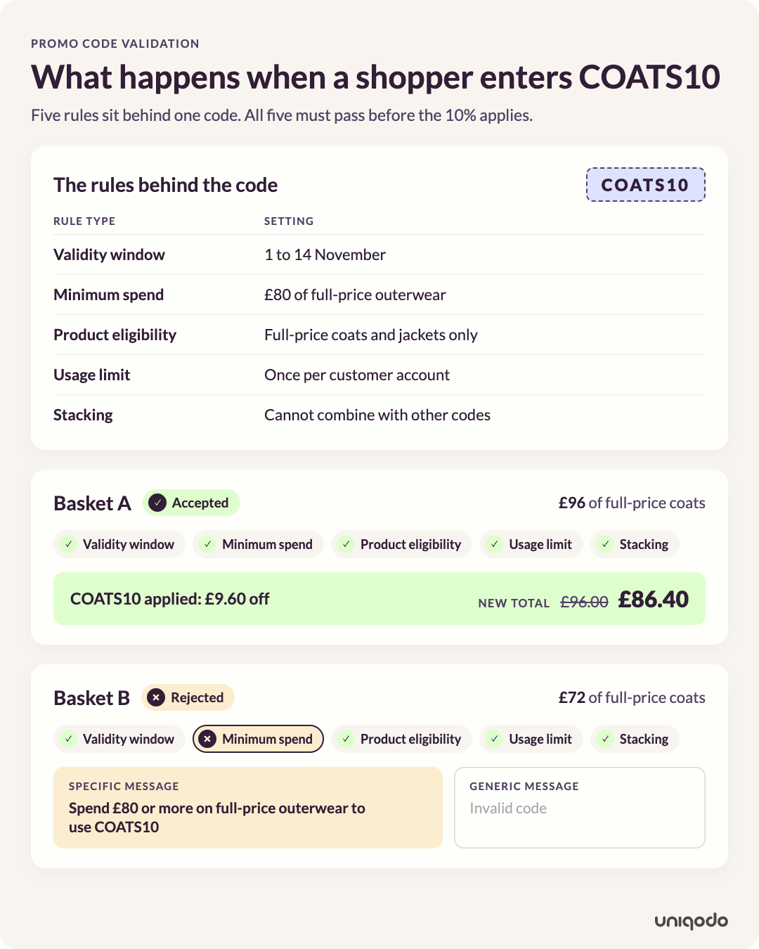 Promo code COATS10 checked against five rules at checkout: a 1 to 14 November validity window, at least £80 of full-price outerwear, full-price coats and jackets only, once per customer account and no stacking. A £96 basket passes and gets £9.60 off. A £72 basket fails the minimum spend rule and shows the message "Spend £80 or more on full-price outerwear to use COATS10".