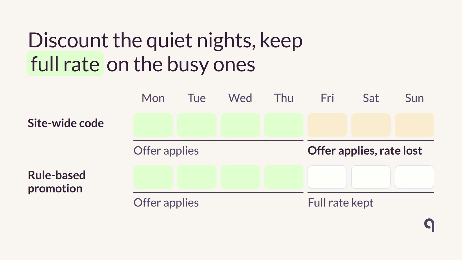 Week calendar: a site-wide code discounts every night, while a rule-based promotion keeps full rate on busy weekend nights.