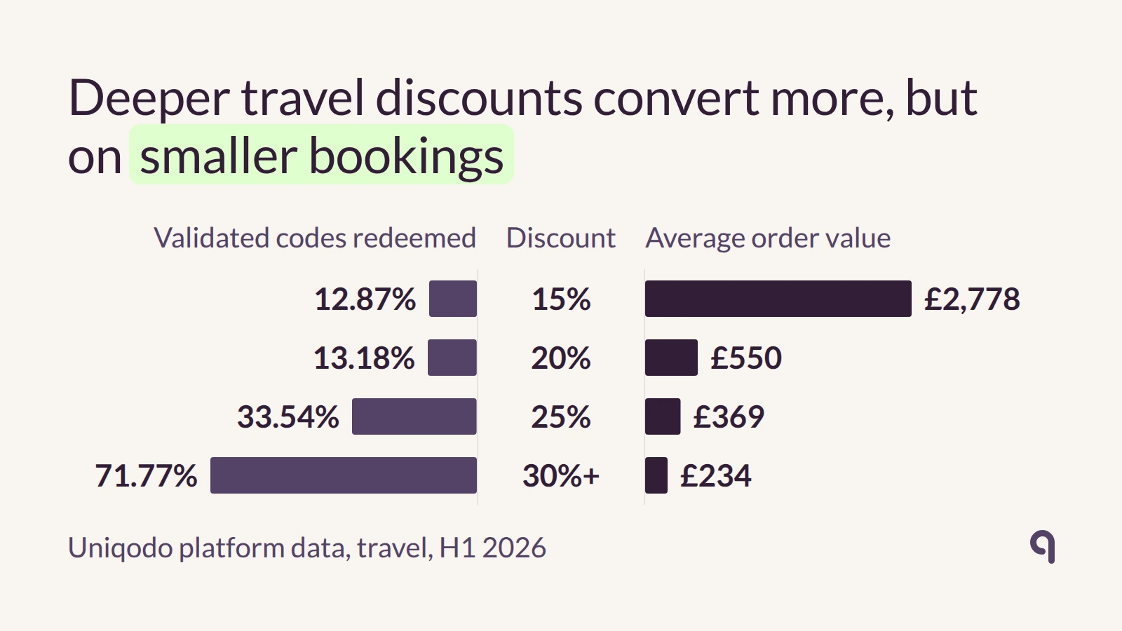 Travel discounts above 15% convert more validated codes (12.87% to 71.77%) but average order value falls from £2,778 to £234.