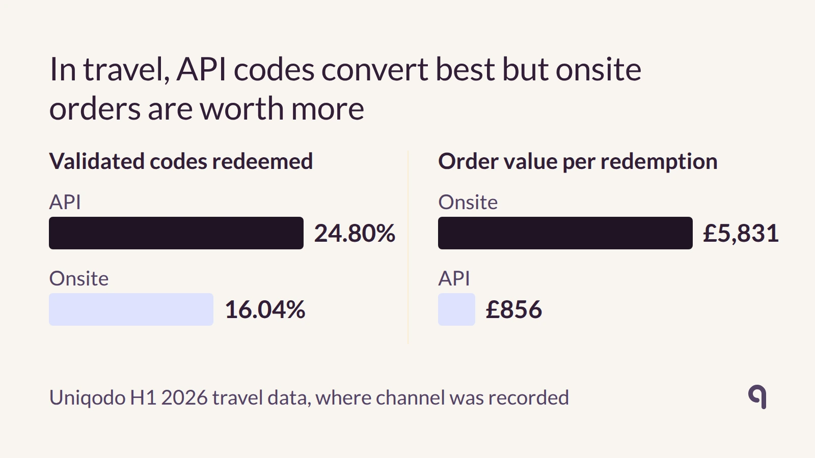 Travel API codes redeemed 24.80% of validations against 16.04% onsite, while onsite averaged £5,831 per redemption against £856