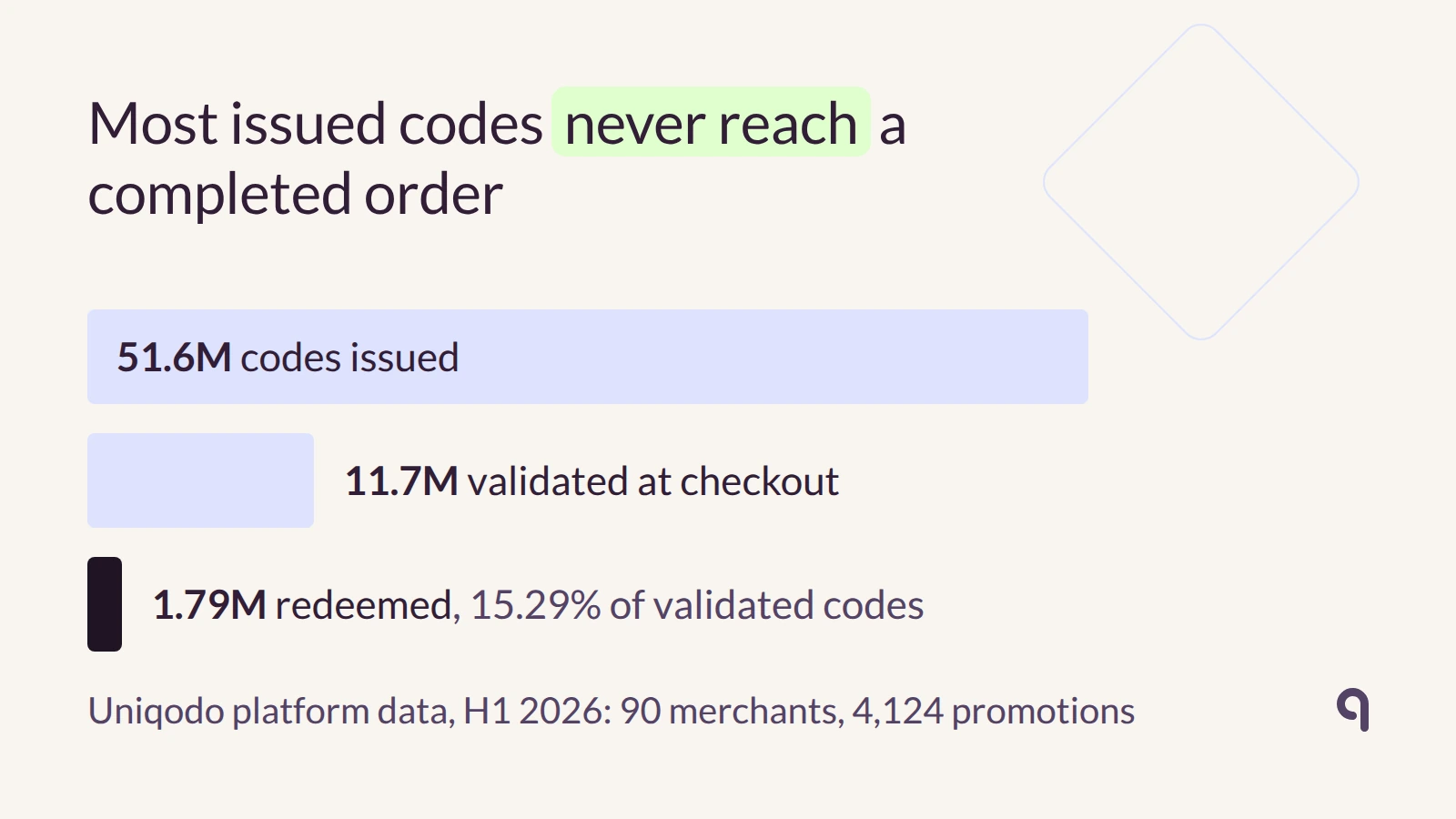 Bars drawn to scale: 51.6M coupon codes issued, 11.7M validated at checkout and 1.79M redeemed on Uniqodo in H1 2026
