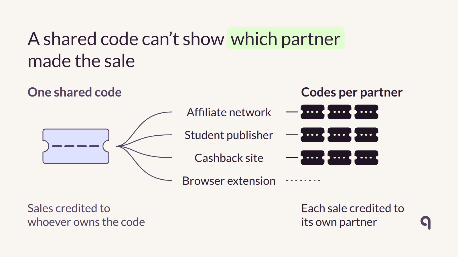 One shared code sent to every partner and a browser extension, compared with separate code sets issued to each partner