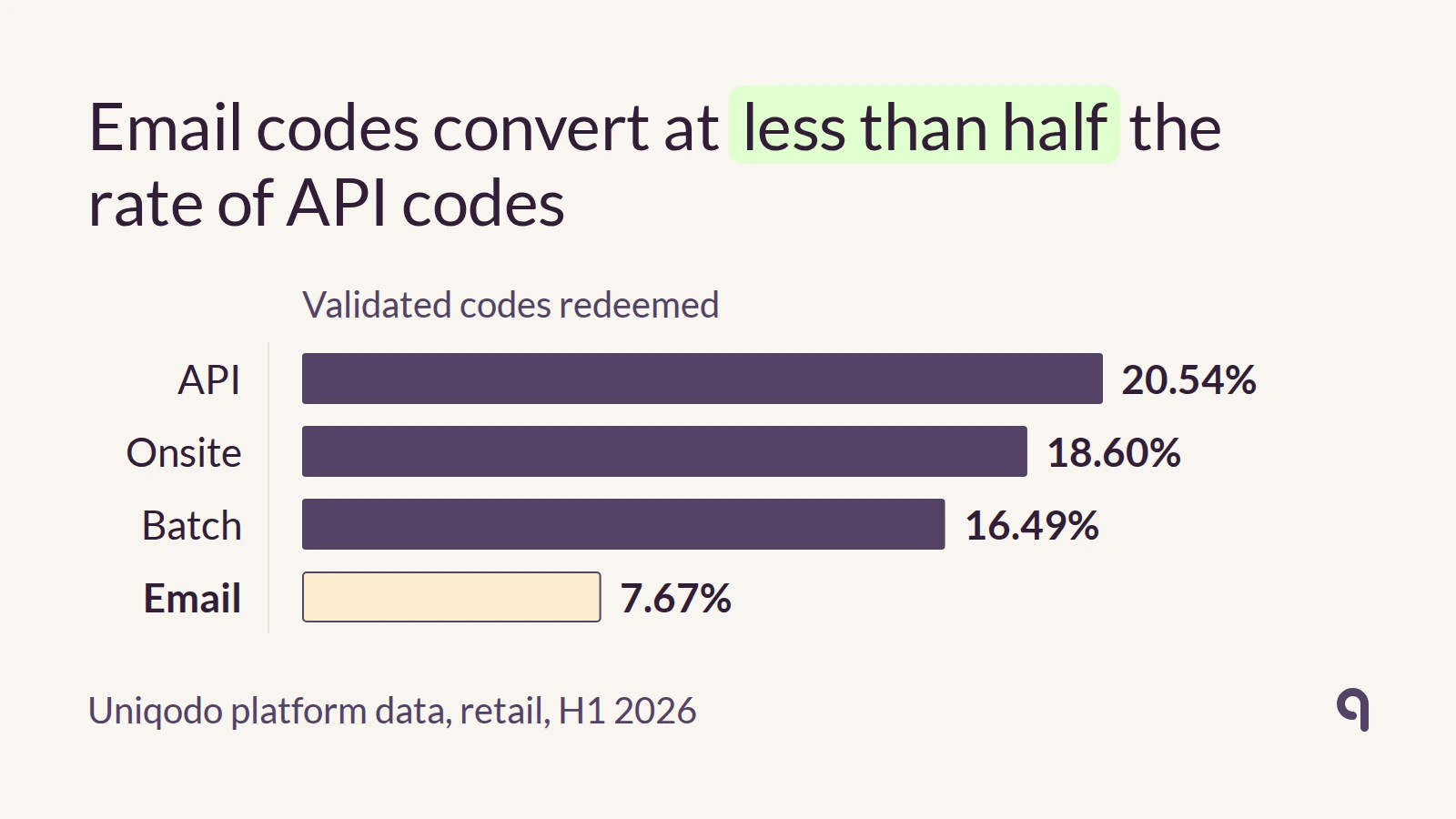 Retail codes delivered by API converted 20.54% of validated codes, onsite 18.60%, batch 16.49% and email 7.67% in H1 2026.