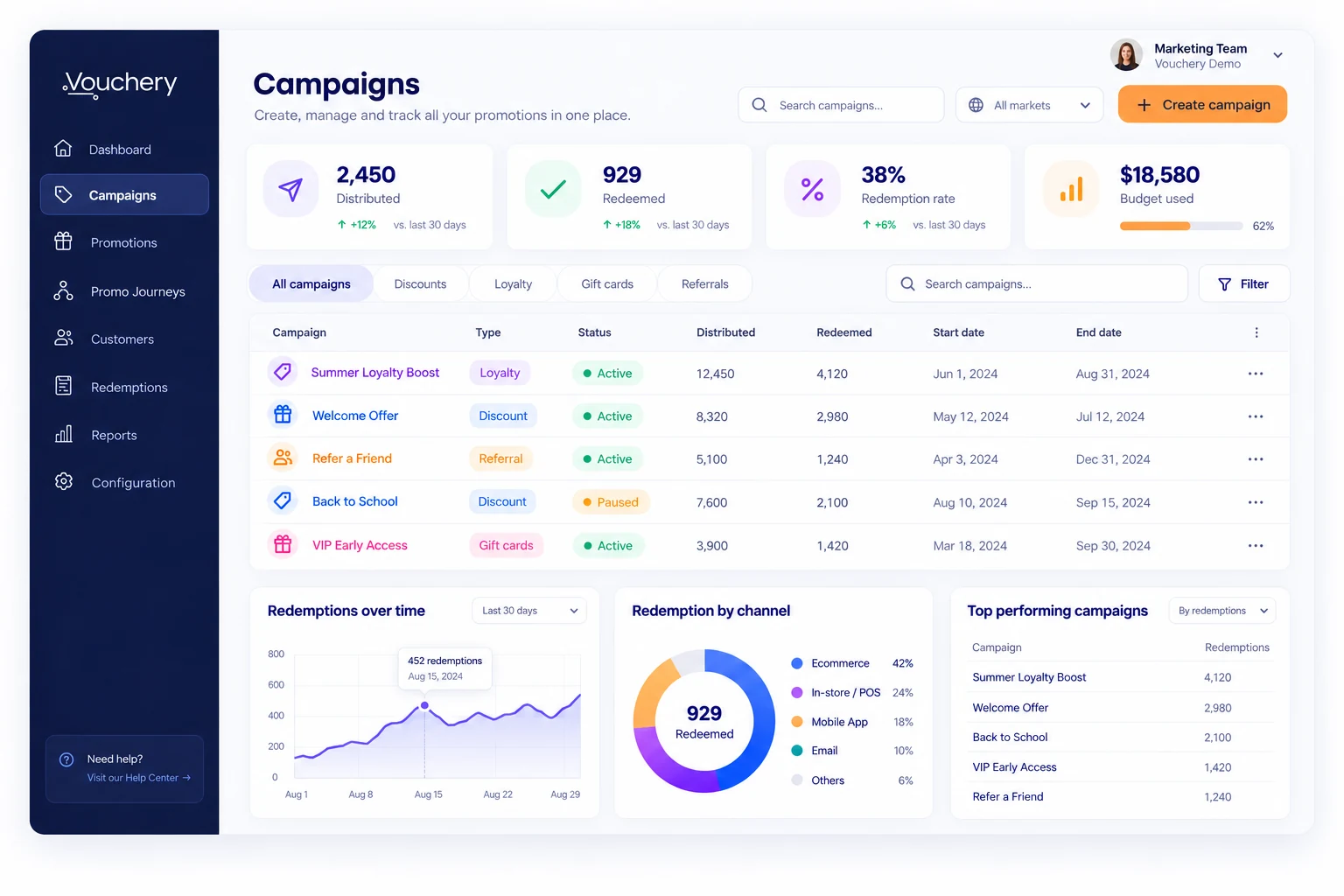 Vouchery campaigns dashboard showing discount, loyalty, gift card and referral campaigns alongside redemptions by channel.