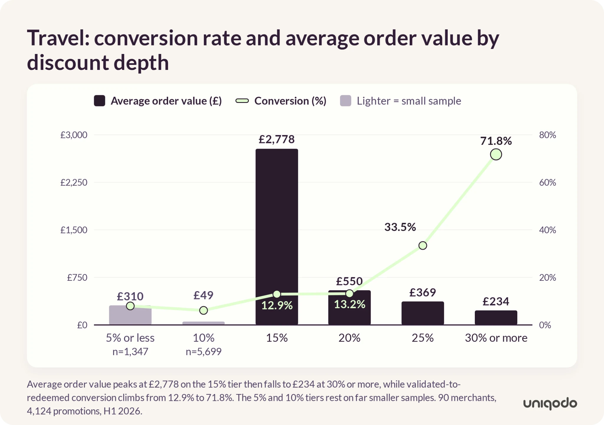 Travel average order value peaks at £2,778 at 15% off and falls to £234 at 30% or more, while validated codes redeemed rise from 12.9% to 71.8%.