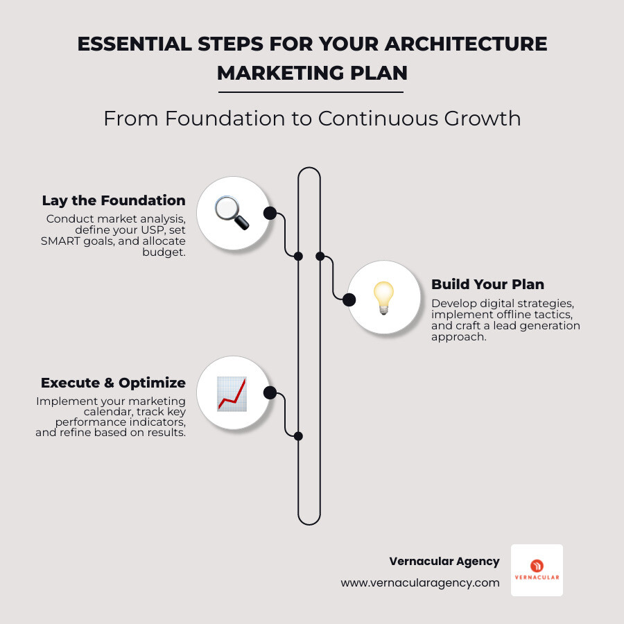Infographic showing the 6 essential steps of creating a marketing plan for architecture firms: 1) Market Analysis with SWOT and competitor research, 2) SMART Goals setting specific targets, 3) Budget Allocation of 7-10% revenue, 4) Digital Strategy including website and SEO, 5) Offline Tactics like networking and partnerships, 6) Performance Tracking with KPIs and analytics - marketing plan for architecture firm infographic infographic-line-3-steps-neat_beige