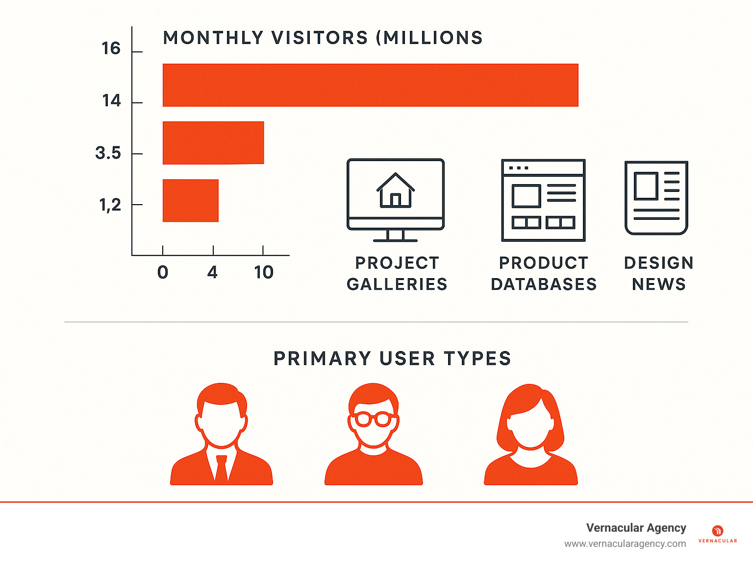 Infographic showing the landscape of architecture and design websites with visitor statistics, key features like project galleries and product databases, and primary user types including professionals, students, and design enthusiasts - architecture and design websites infographic 