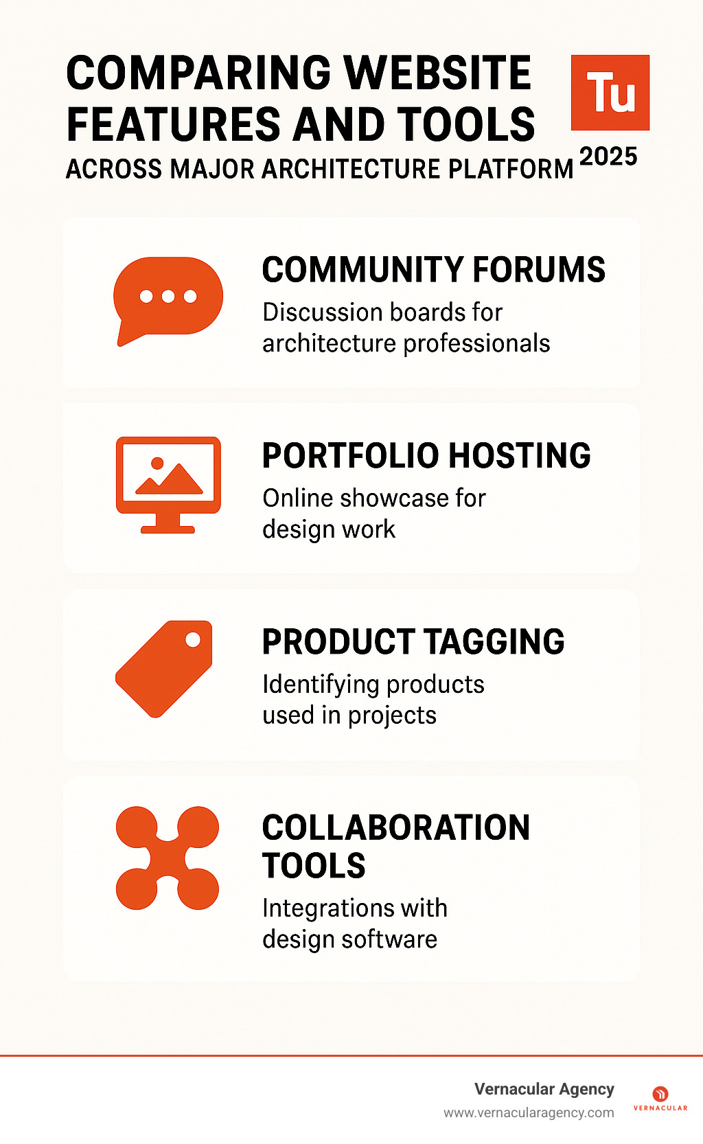 infographic comparing website features and tools across major architecture platforms - architecture and design websites infographic 