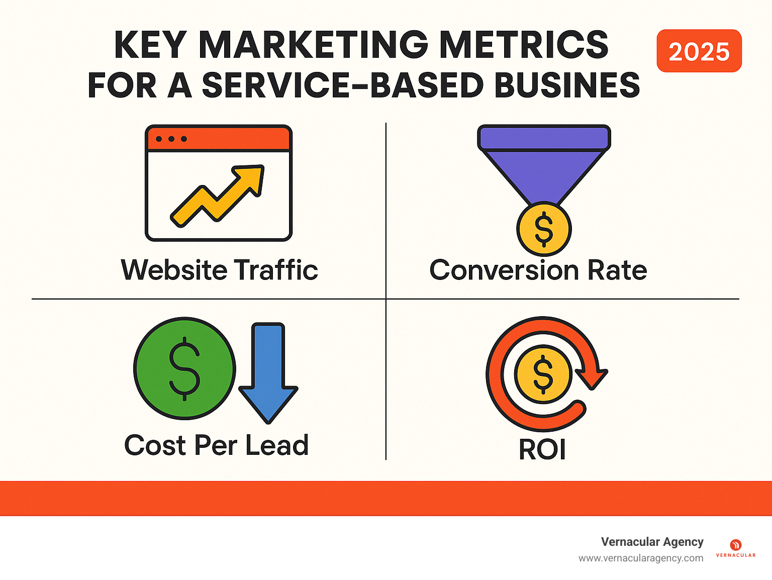 key marketing metrics for a service-based business (Website Traffic, Conversion Rate, Cost Per Lead, ROI) - marketing a landscape architecture firm infographic 