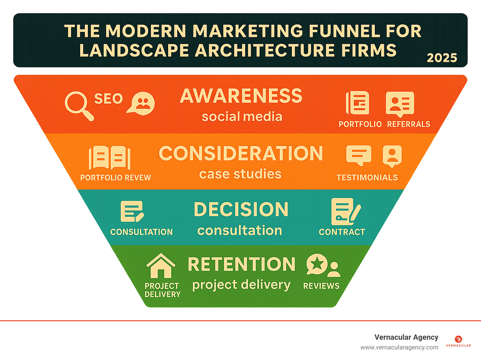 Infographic showing the modern marketing funnel for landscape architecture firms, including stages: Awareness (SEO, social media, referrals), Consideration (portfolio review, case studies, testimonials), Decision (consultation, proposal, contract), and Retention (project delivery, reviews, referrals) - marketing a landscape architecture firm infographic 