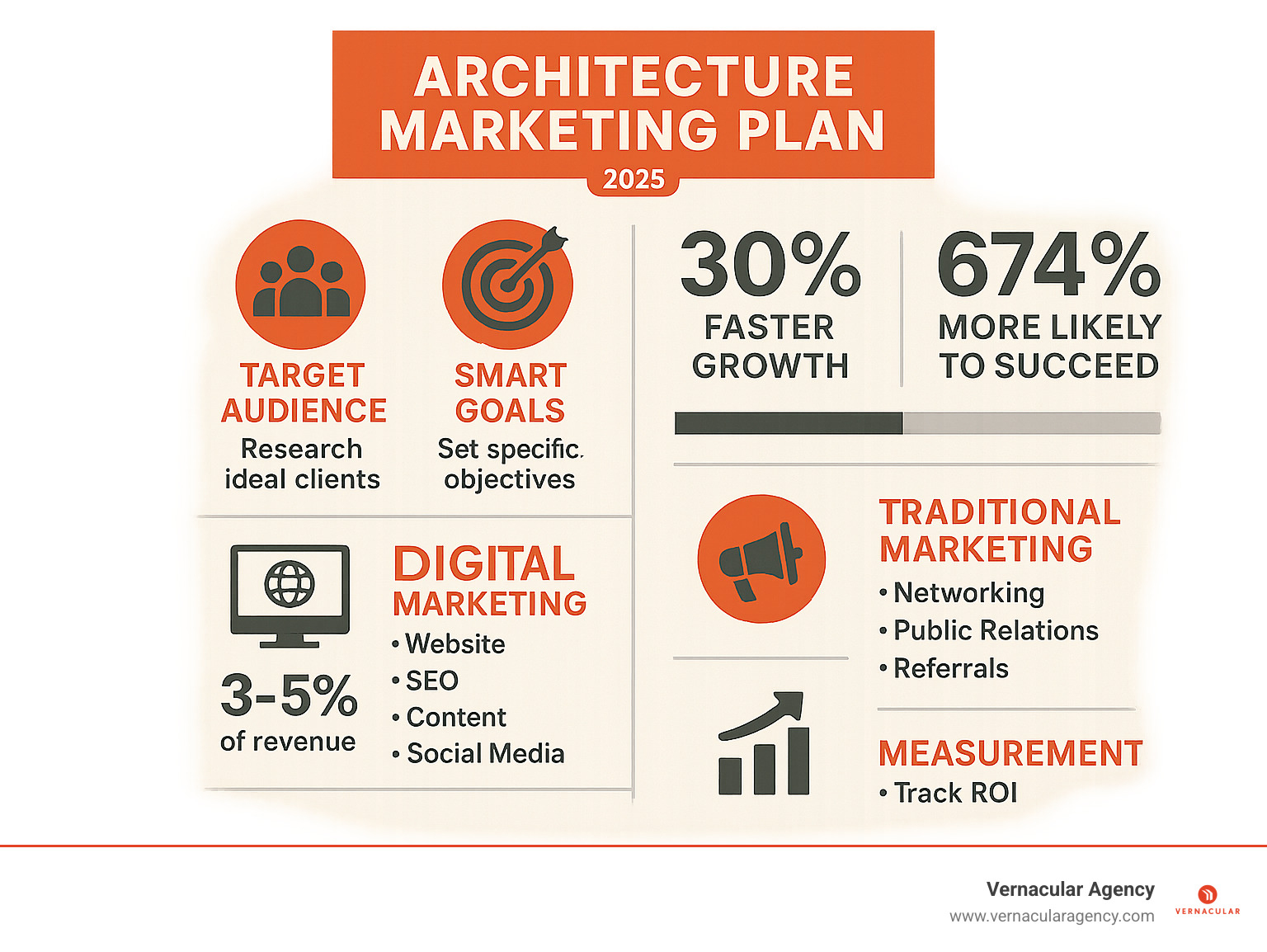 Comprehensive infographic showing the essential components of an architecture marketing plan including target audience research, SMART goals, budget allocation guidelines, digital marketing strategies, traditional marketing tactics, and measurement frameworks with percentages and timelines - architecture marketing plan infographic 
