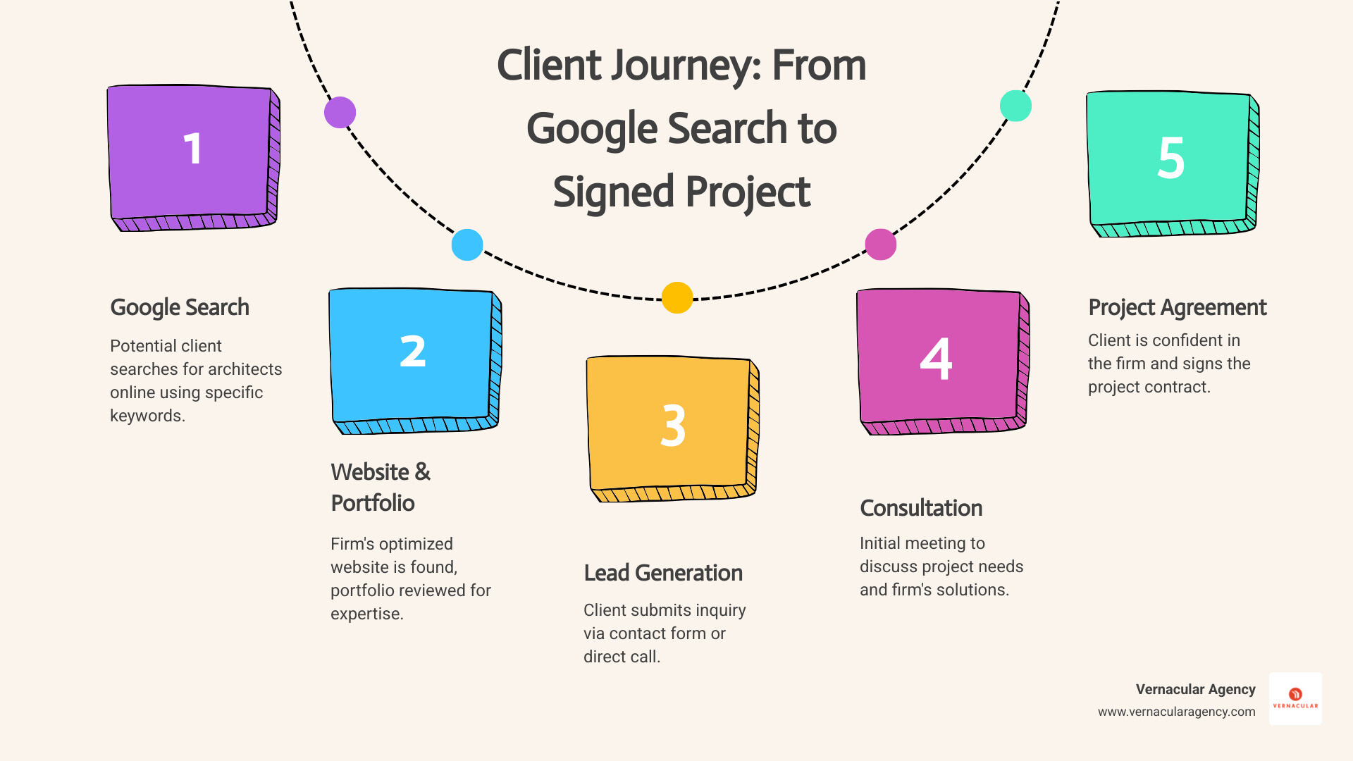 Infographic showing the client journey from Google search for architects to signed project contract, including steps: initial search, website visit, portfolio review, contact form submission, consultation, and project agreement - seo agency for architects infographic process-5-steps-informal