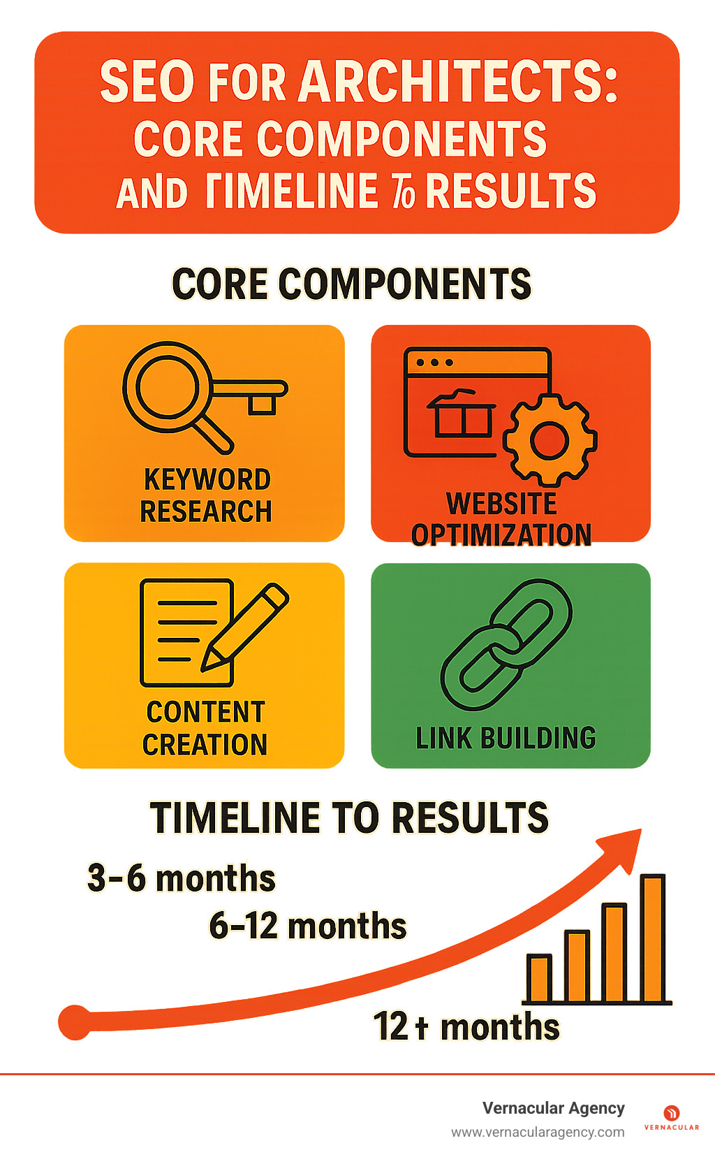 SEO for Architects: Core Components and Timeline to Results - SEO agency for architects infographic 