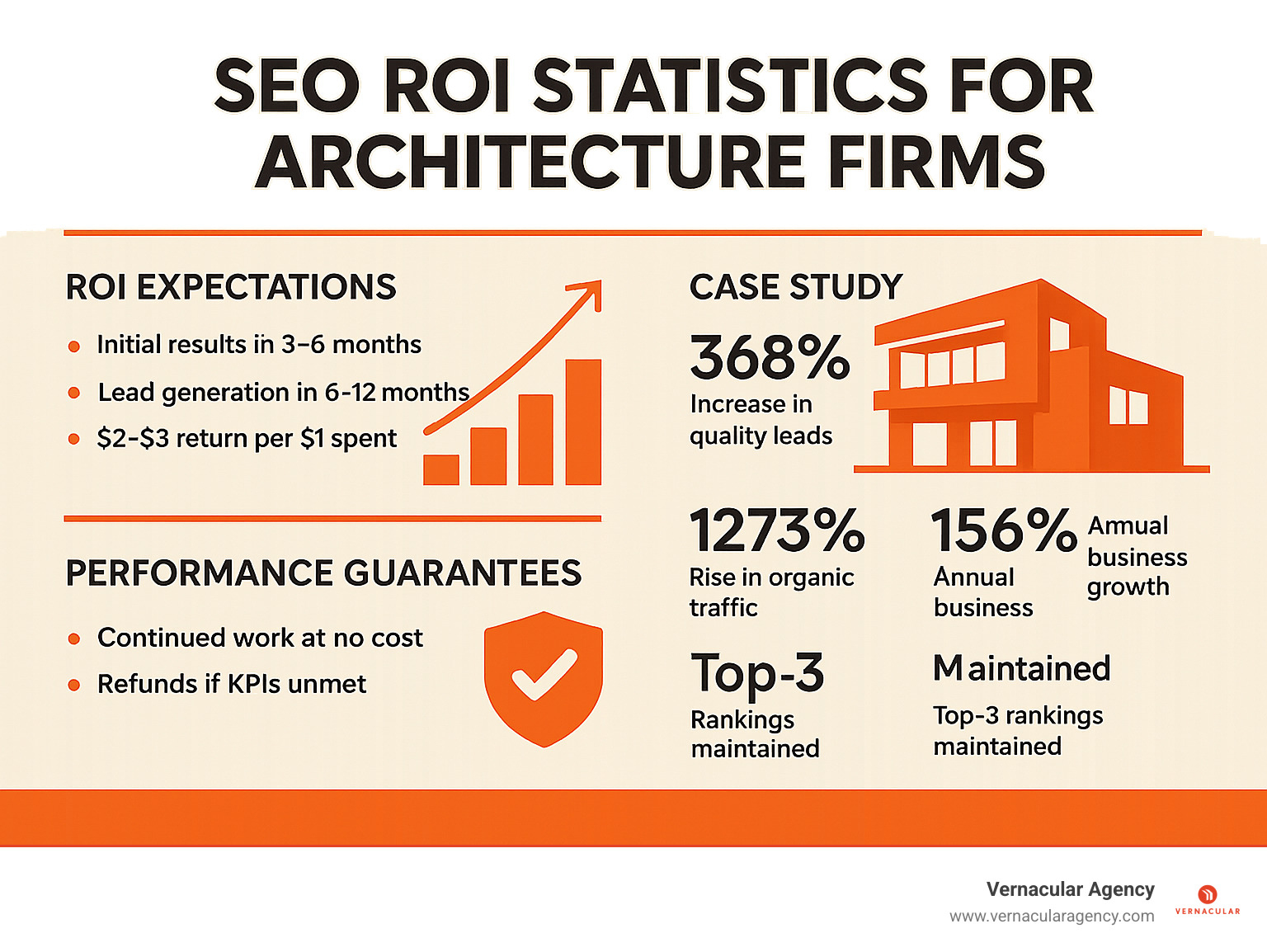 SEO ROI statistics for architecture firms - SEO agency for architects infographic 