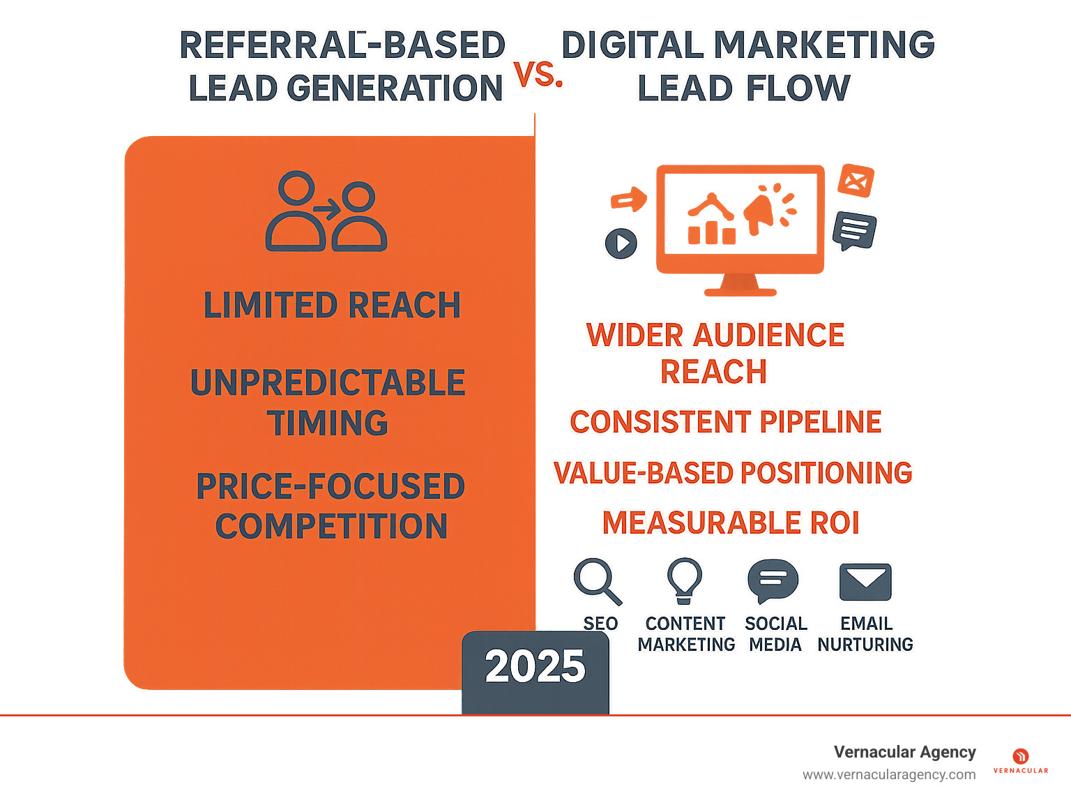 Infographic showing the comparison between traditional referral-based lead generation (limited reach, unpredictable timing, price-focused competition) versus digital marketing lead flow (wider audience reach, consistent pipeline, value-based positioning, measurable ROI, and multiple touchpoints including SEO, content marketing, social media, and email nurturing) - digital marketing for architecture firms infographic 
