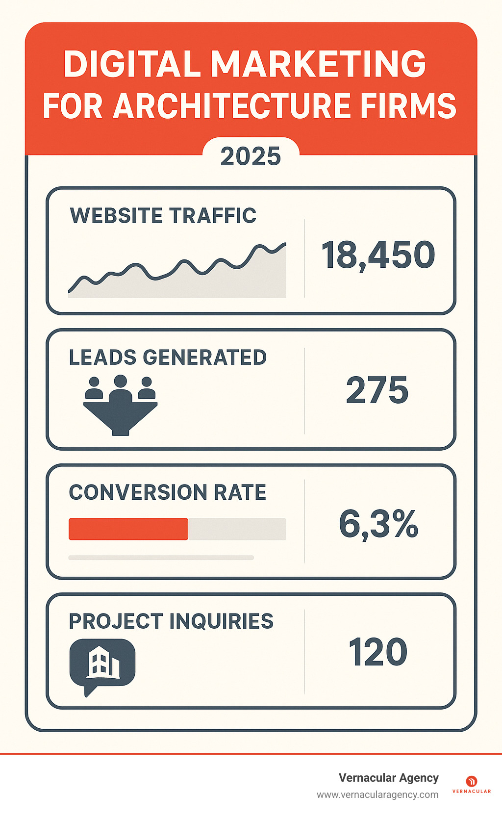 Analytics dashboard displaying key performance indicators for architecture firm digital marketing including website traffic, lead generation, conversion rates, and project inquiries - digital marketing for architecture firms infographic 