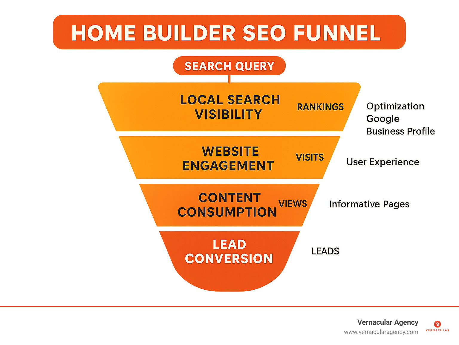 Infographic illustrating the home builder SEO funnel—from search query to qualified lead